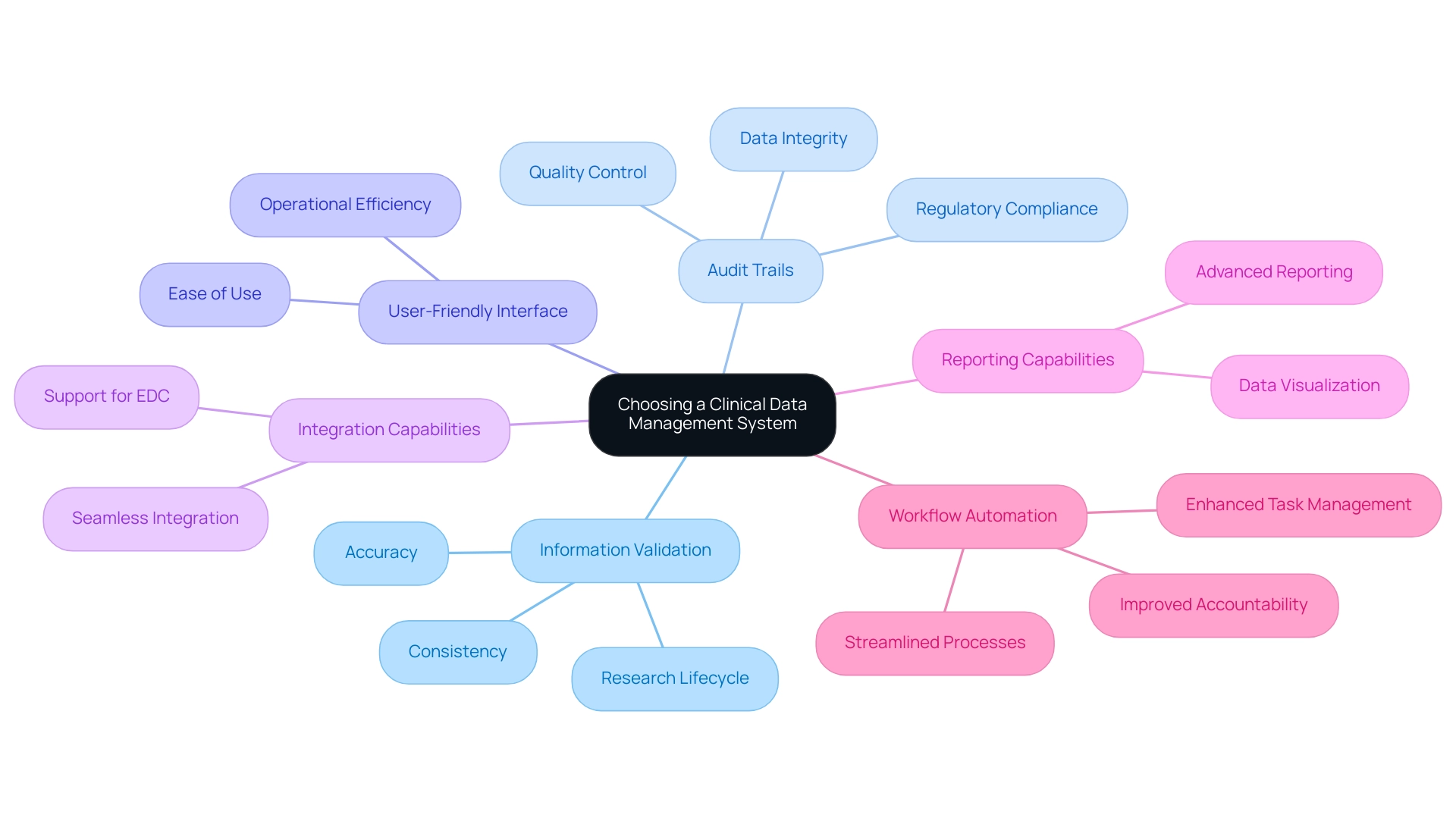 Each branch represents a key feature of CDMS, with colors indicating different categories of features and their respective sub-elements.