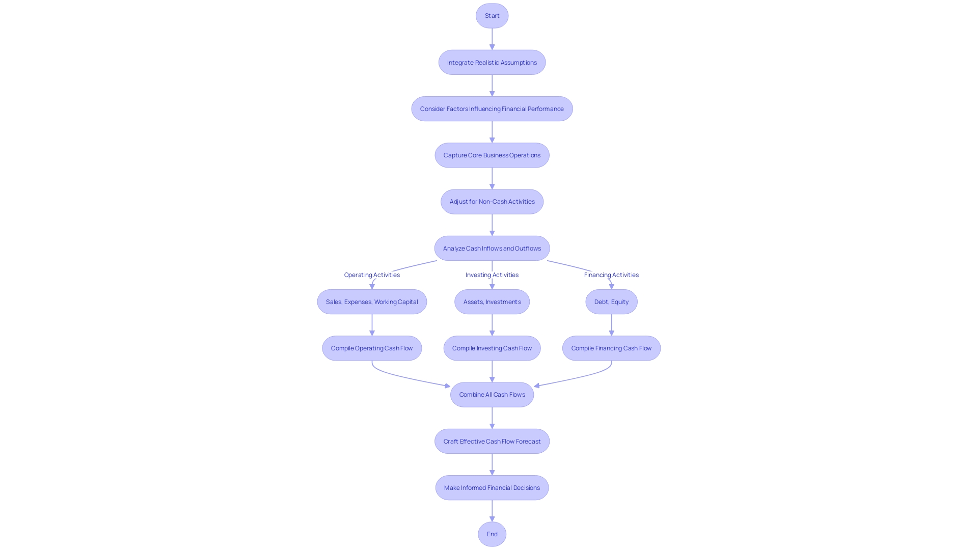 Cash Flow Forecast Process