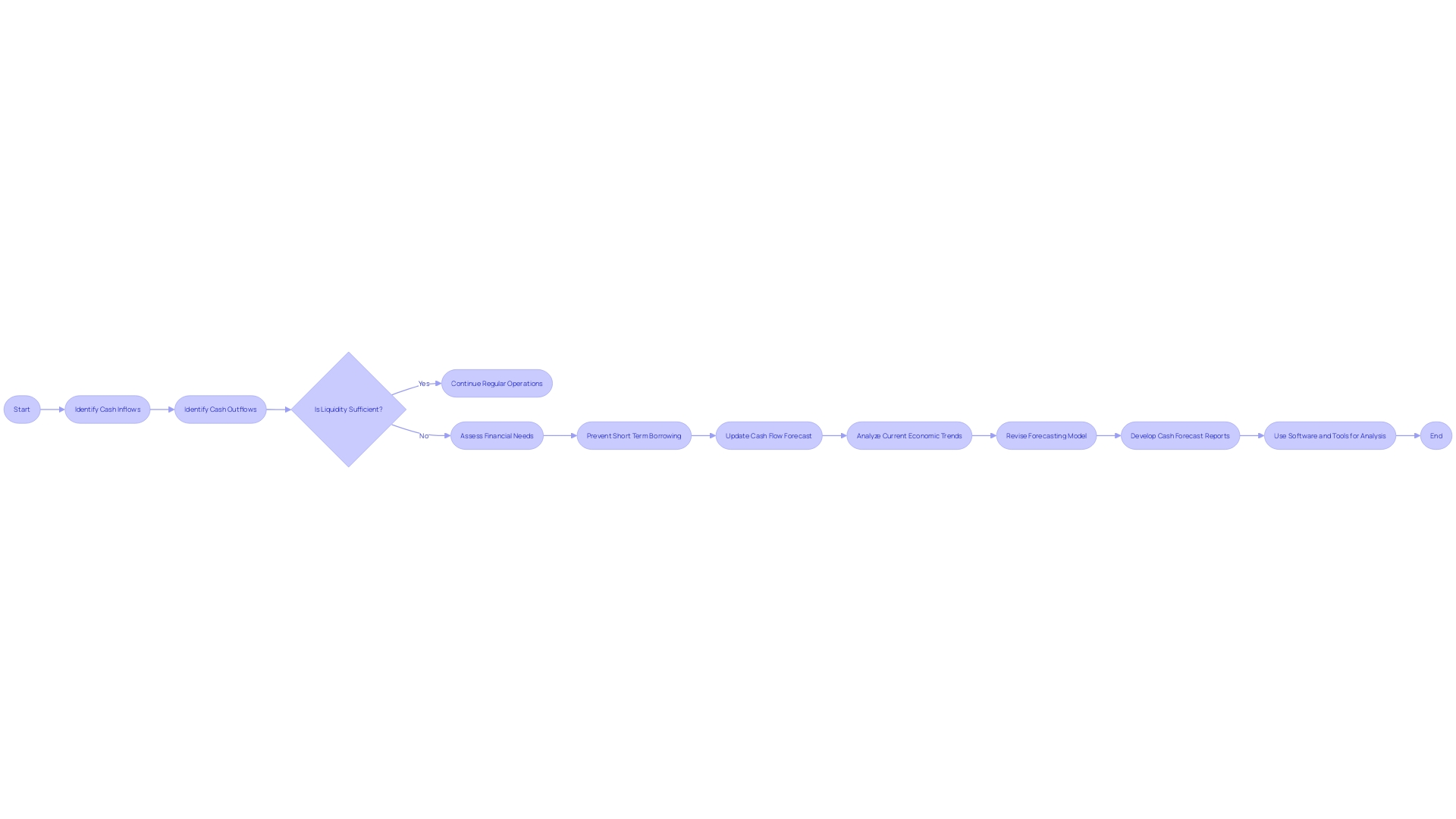 Cash Flow Forecasting Model