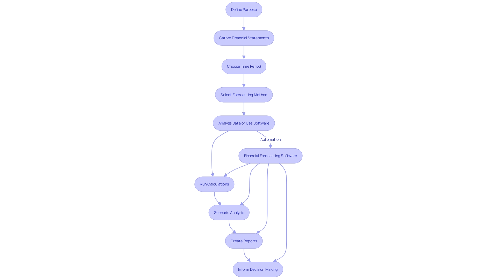 Cash Flow Forecasting Process