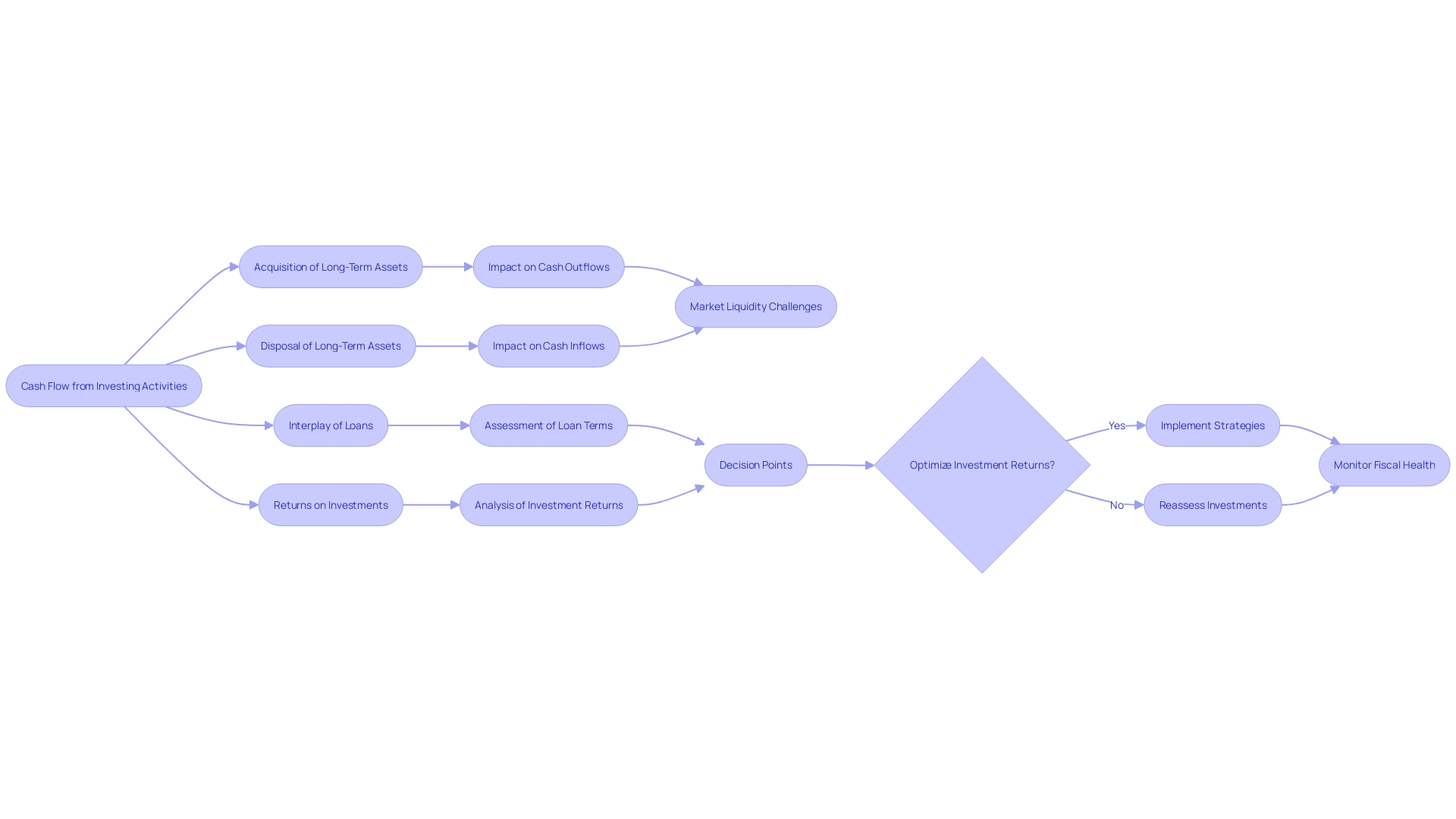 Understanding Cash Flows from Investing Activities: A Comprehensive Guide