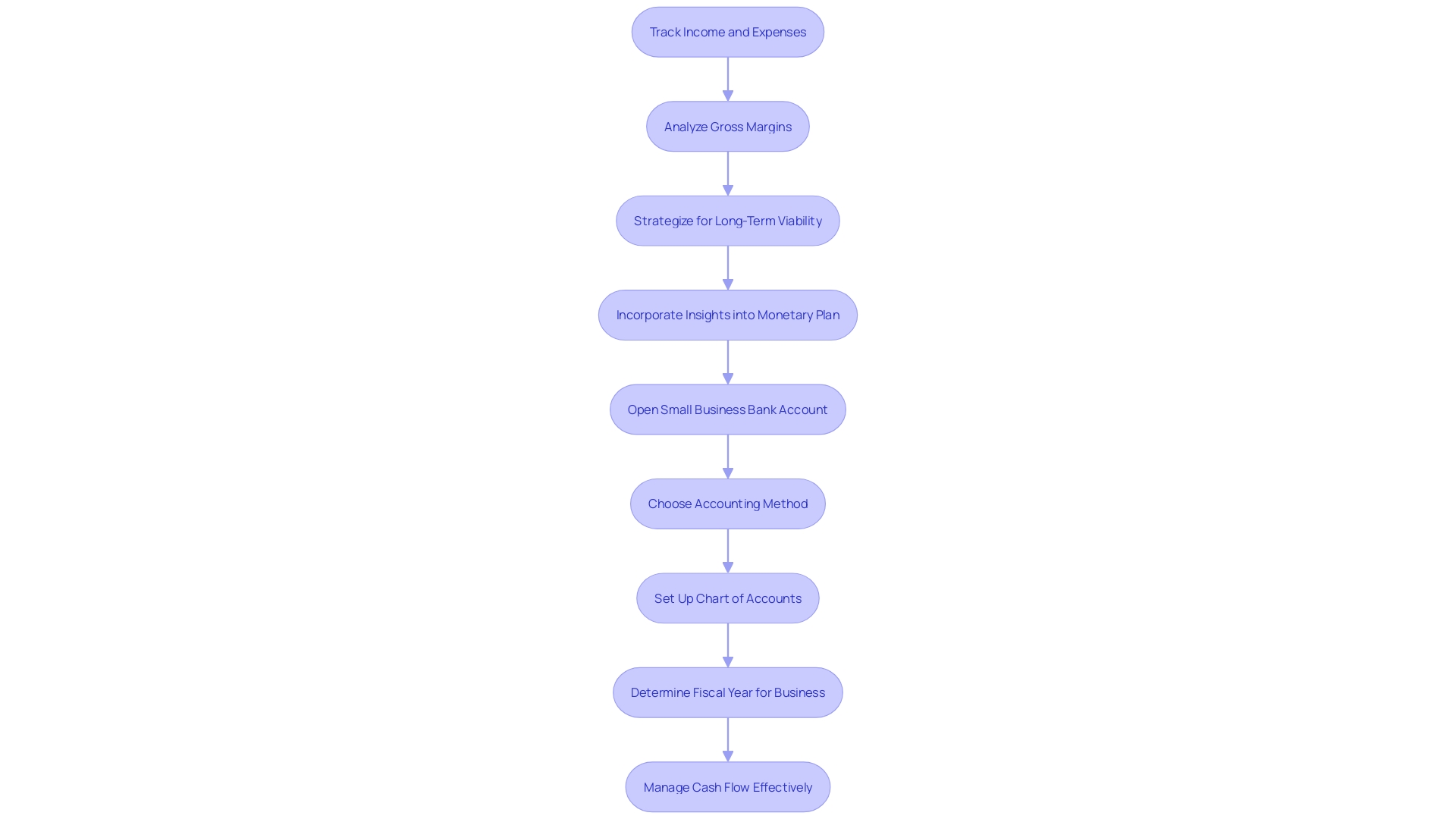 Cash Flow Management Process