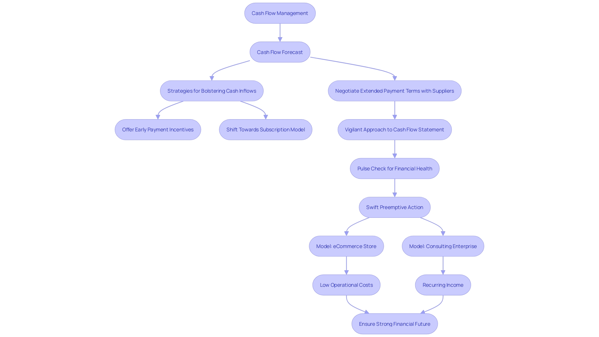 Cash Flow Management Strategies