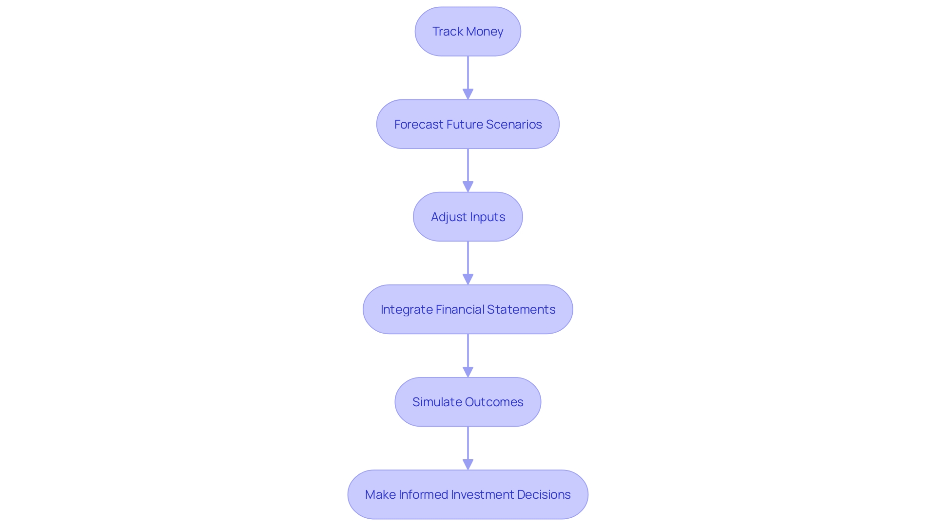 Cash Flow Modeling Process