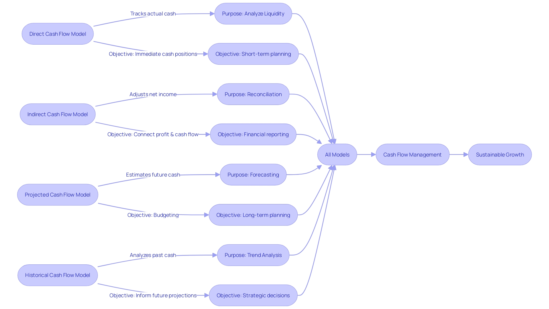 Cash Flow Models