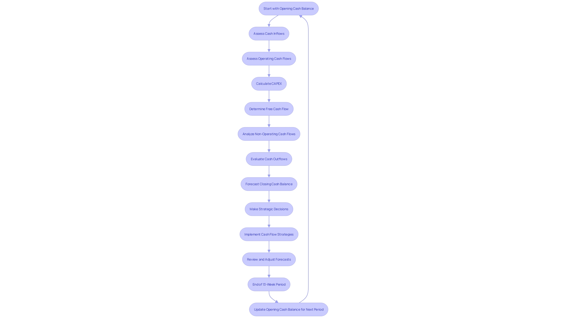 Cash Flow Process Flowchart