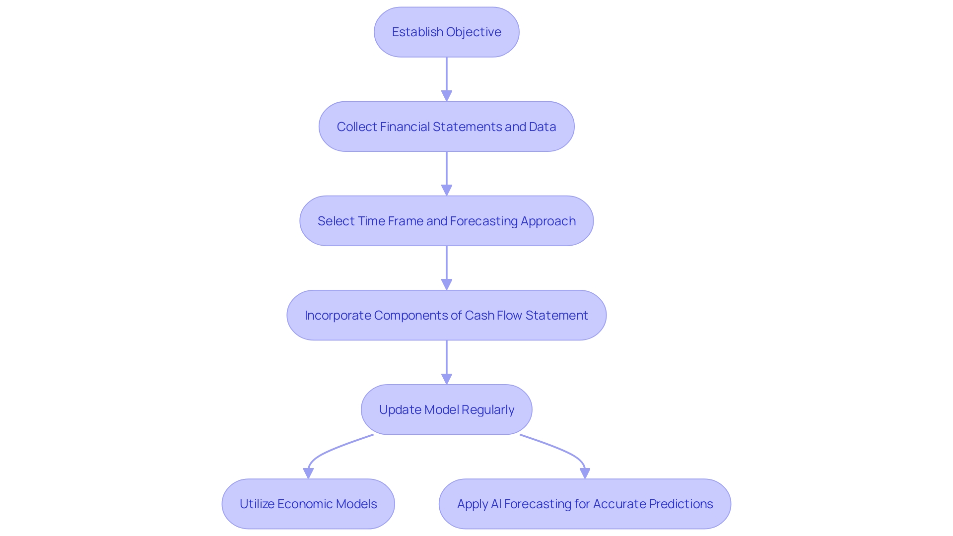 Cash Flow Projection Model Process