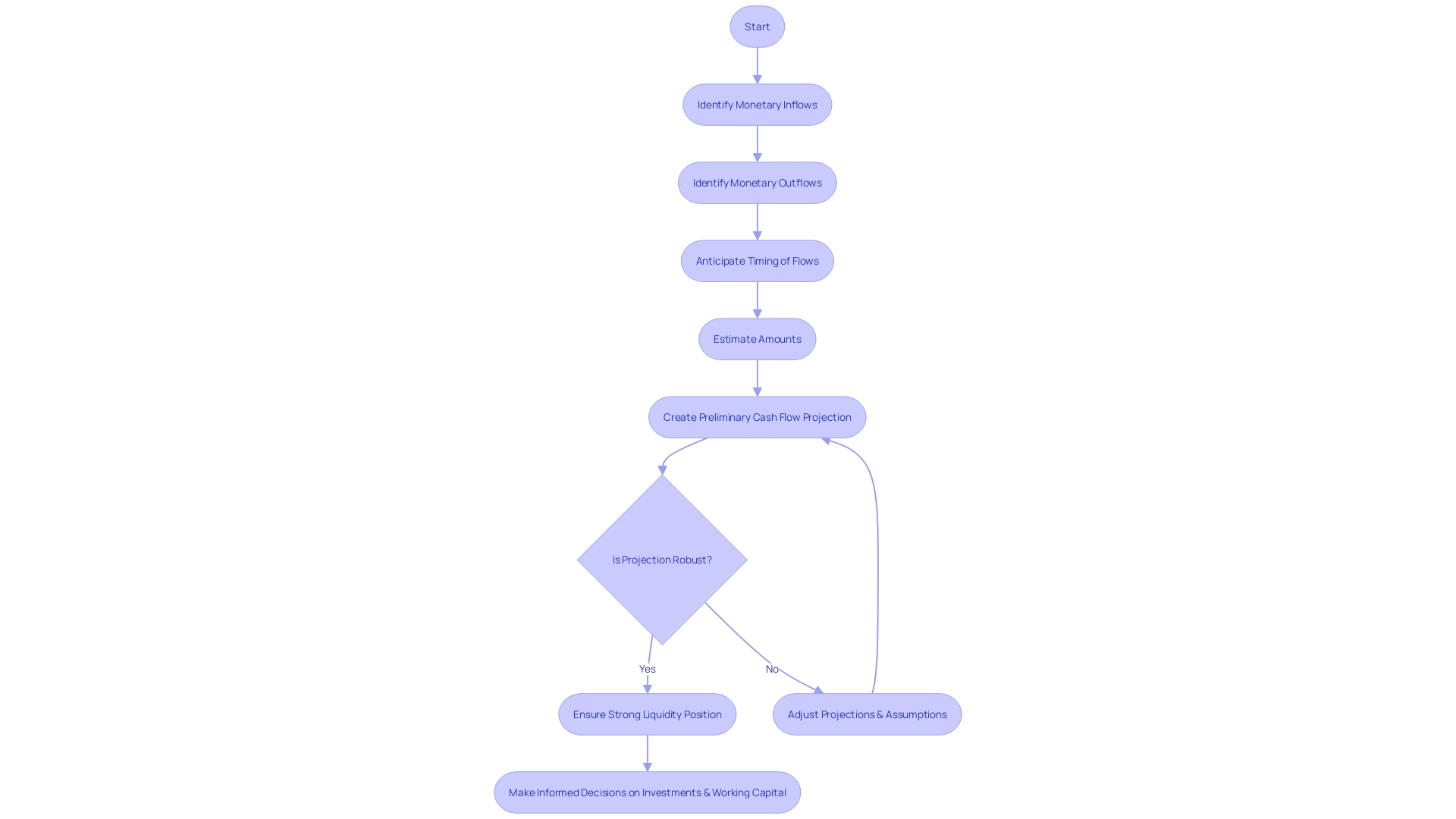 Cash Flow Projection Process