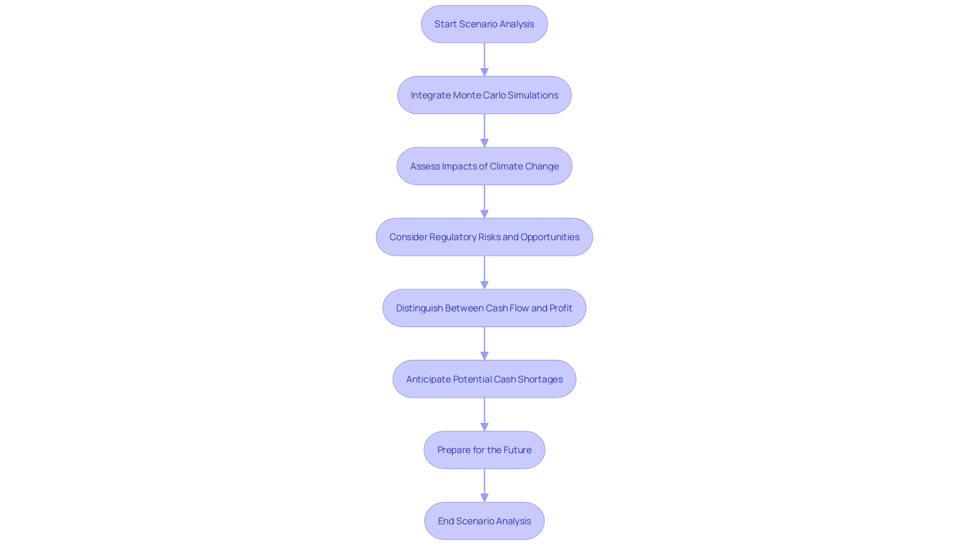 Cash Flow Scenario Analysis