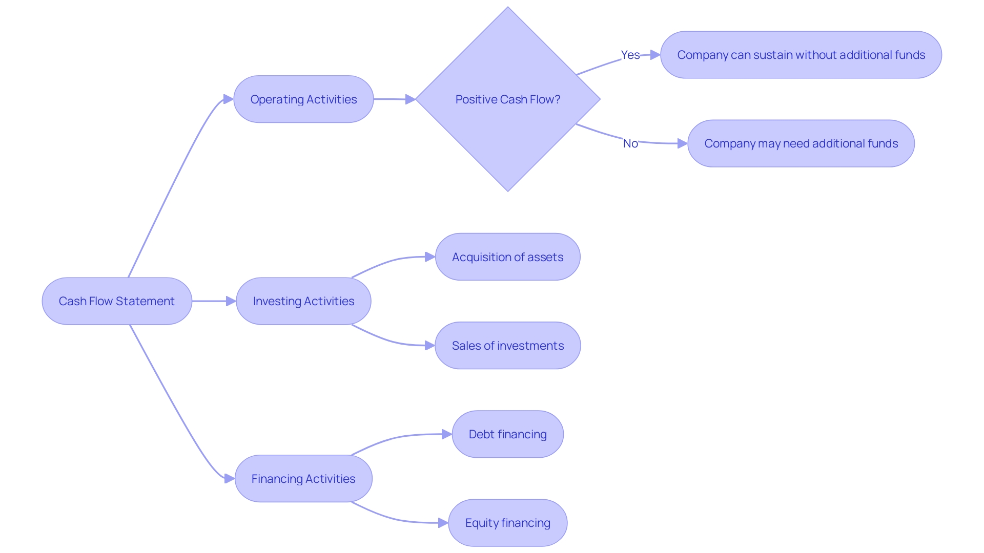 Cash Flow Statement Analysis