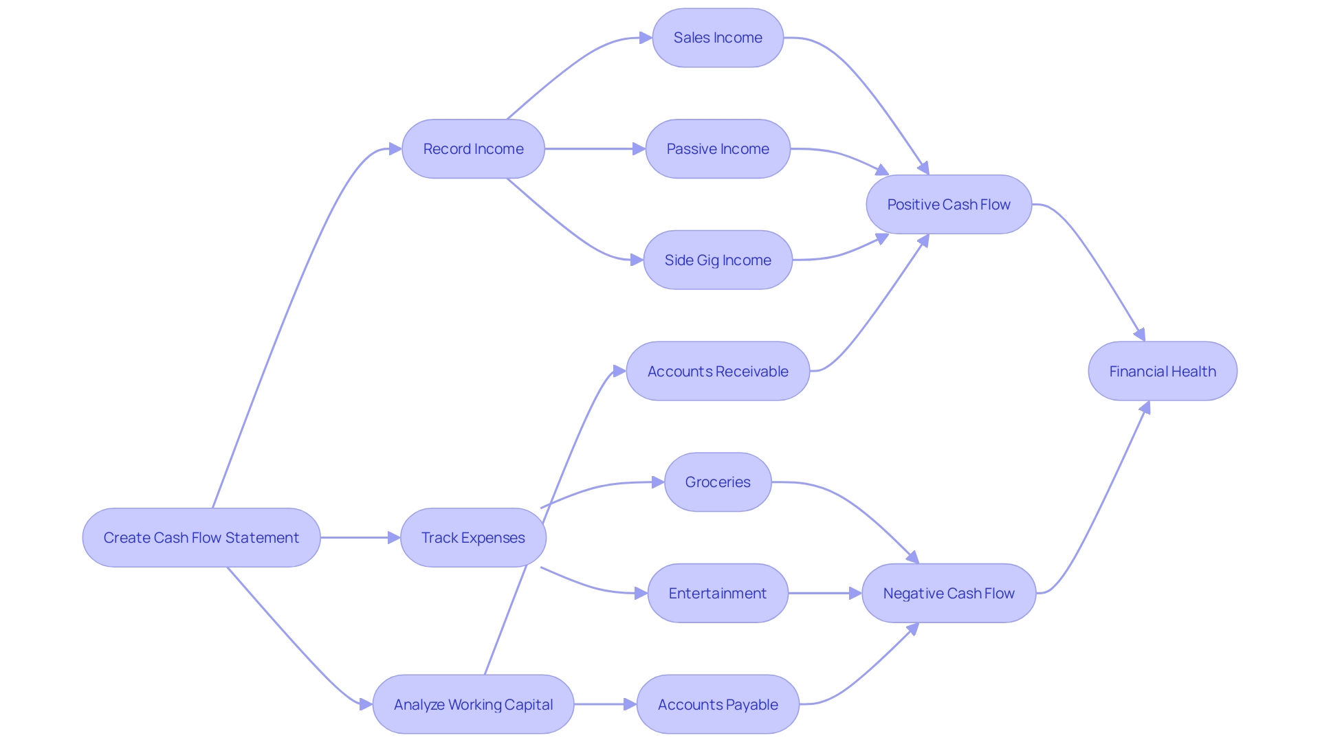 Cash Flow Statement Process