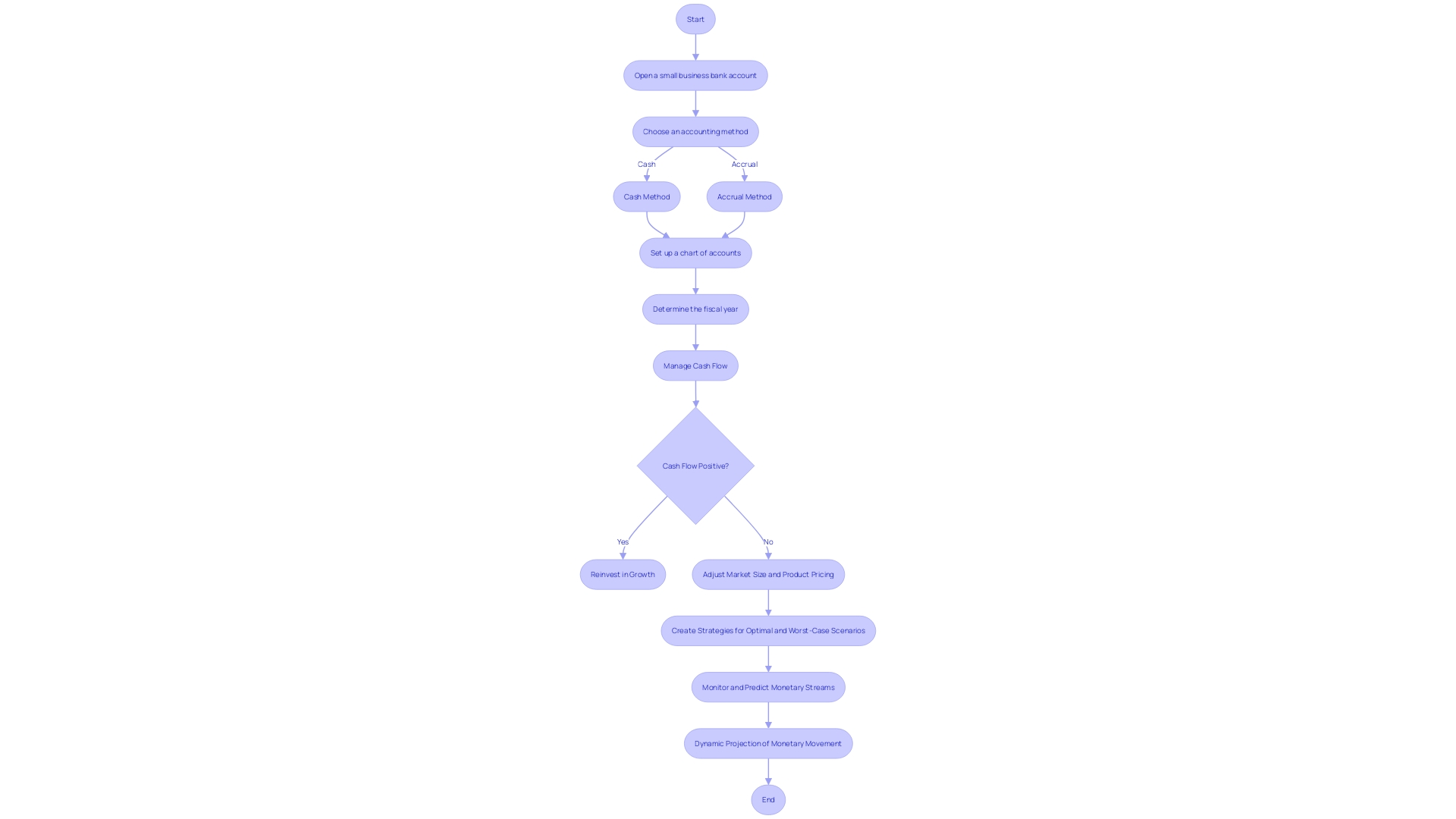 Cash Movement Model Flowchart