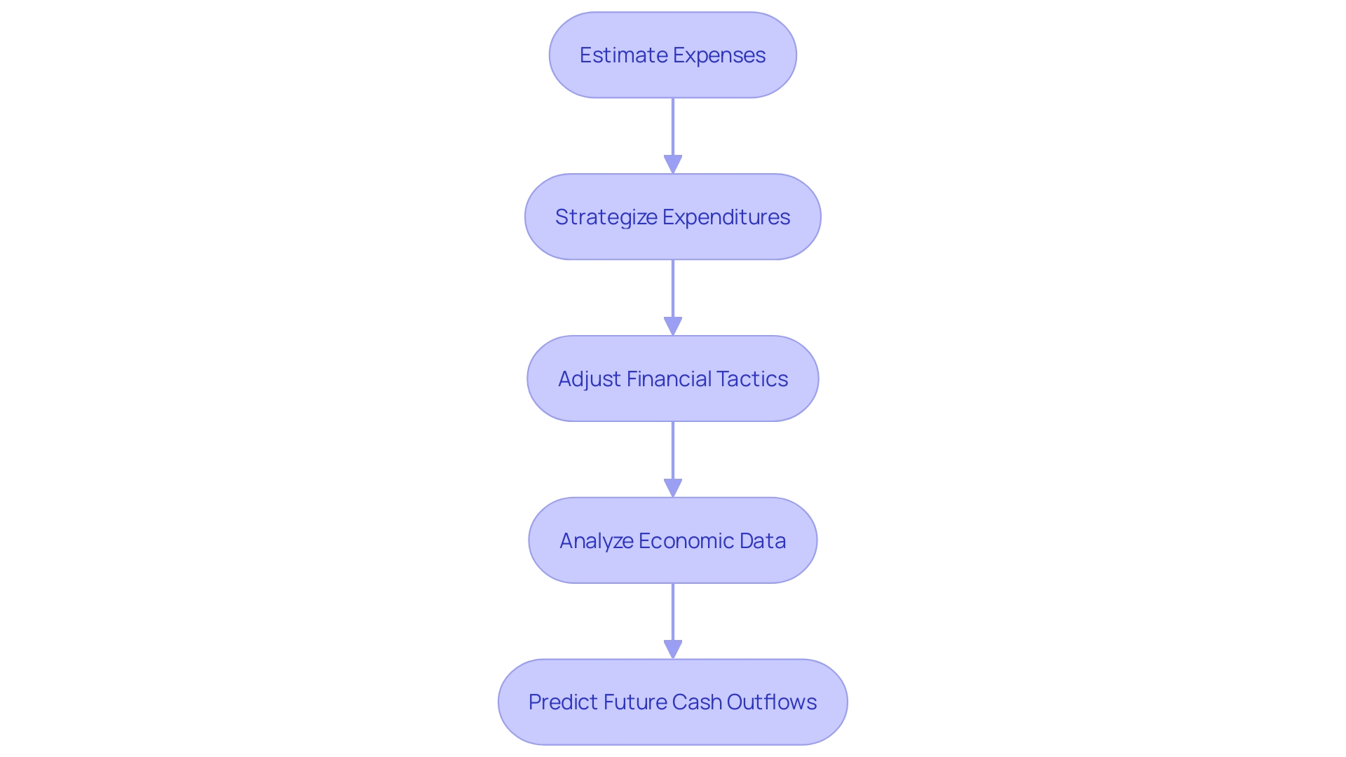 Cash Outflow Forecasting Process