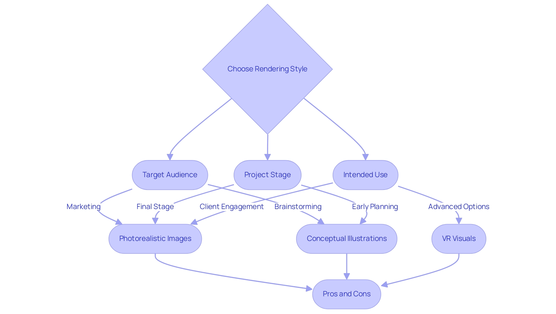 Each branch represents a factor influencing the choice of rendering style, leading to options tailored to project needs.