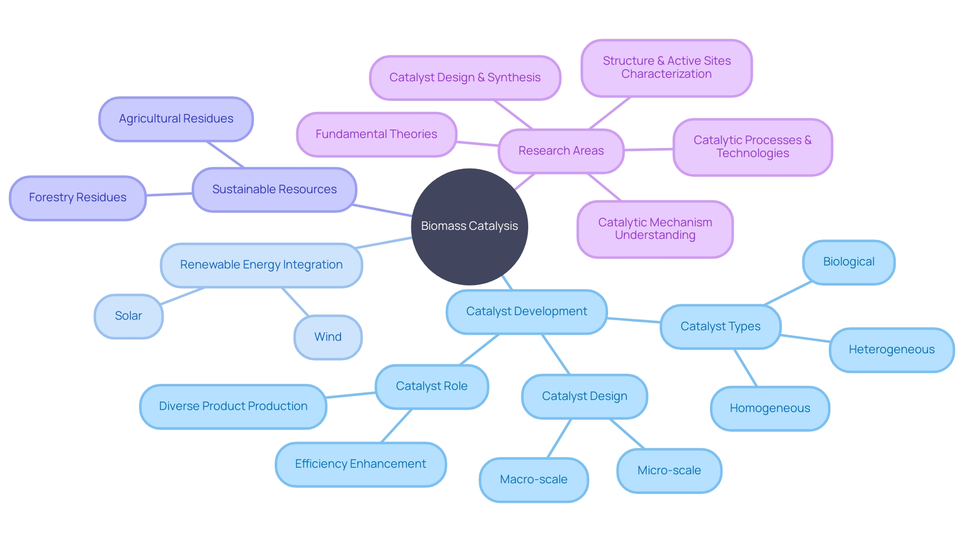 Catalyst Development in Biomass Conversion