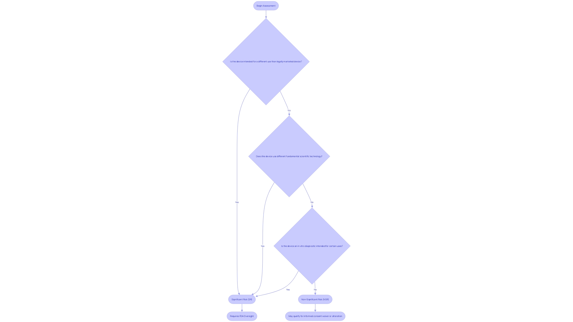 Categorization of Investigational Medical Instruments based on Risk Level