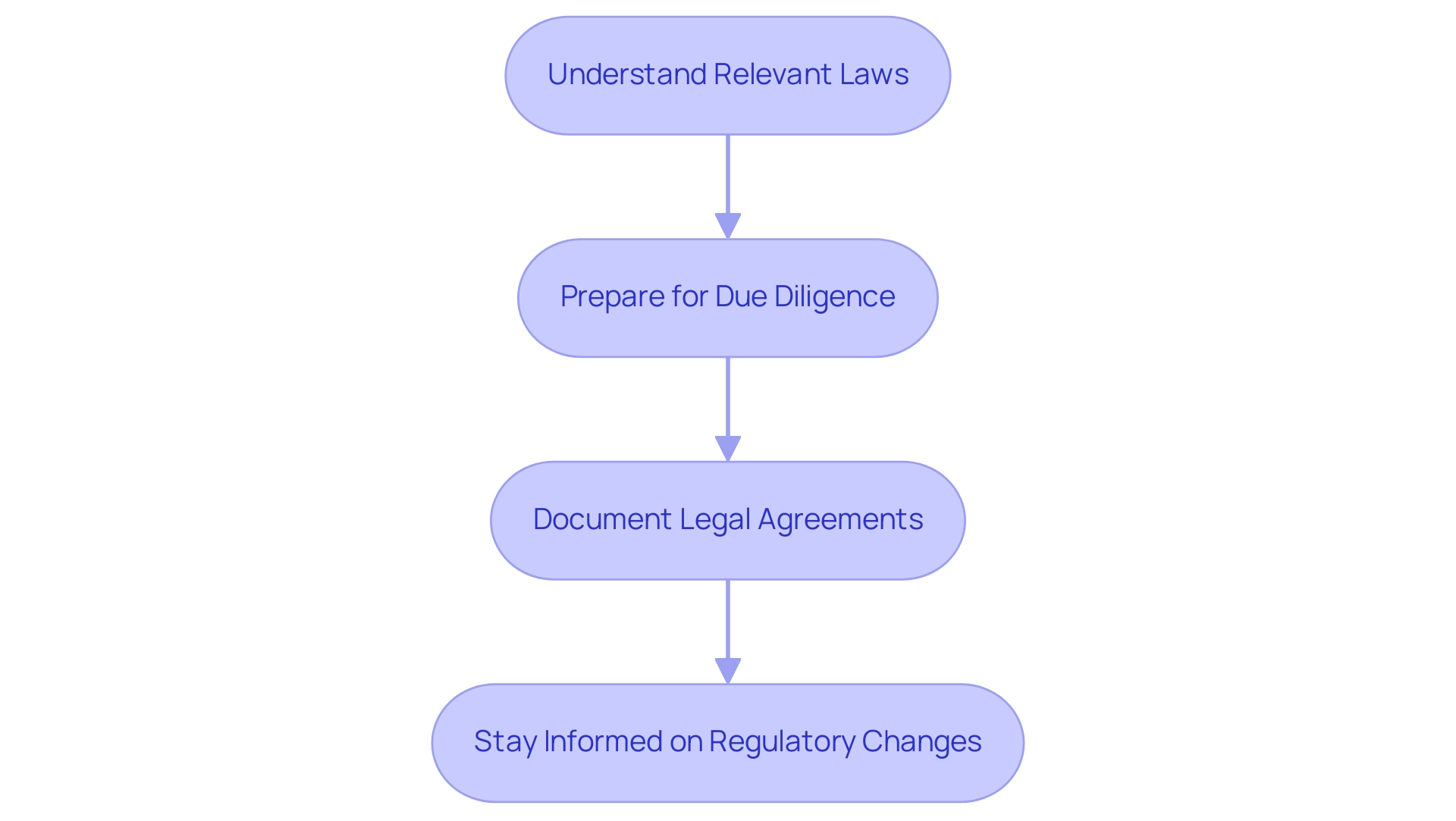 Each box represents a key step in the negotiation process, with arrows indicating the sequence in which they should be followed.