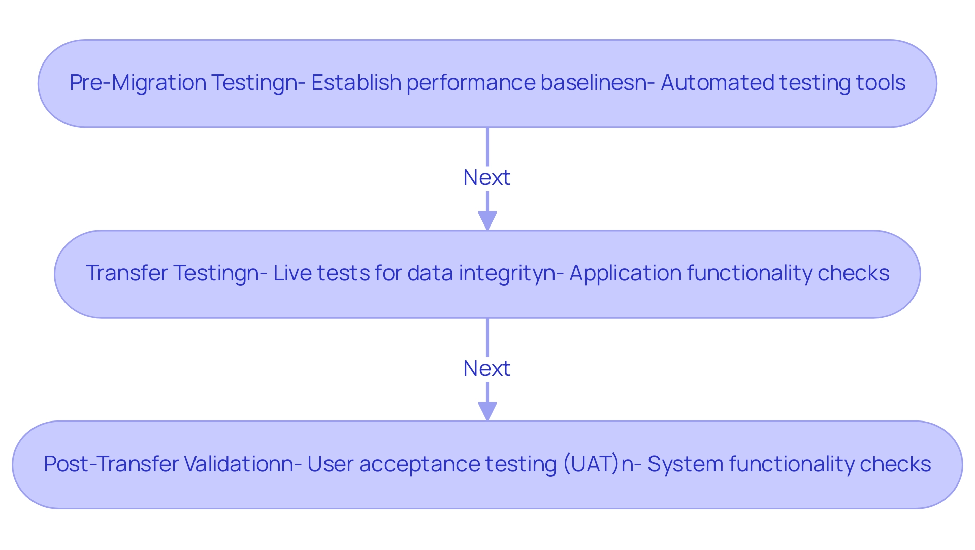 Each box represents a phase in the migration process: Pre-Migration Testing, Transfer Testing, and Post-Transfer Validation, with arrows indicating the flow of the process.