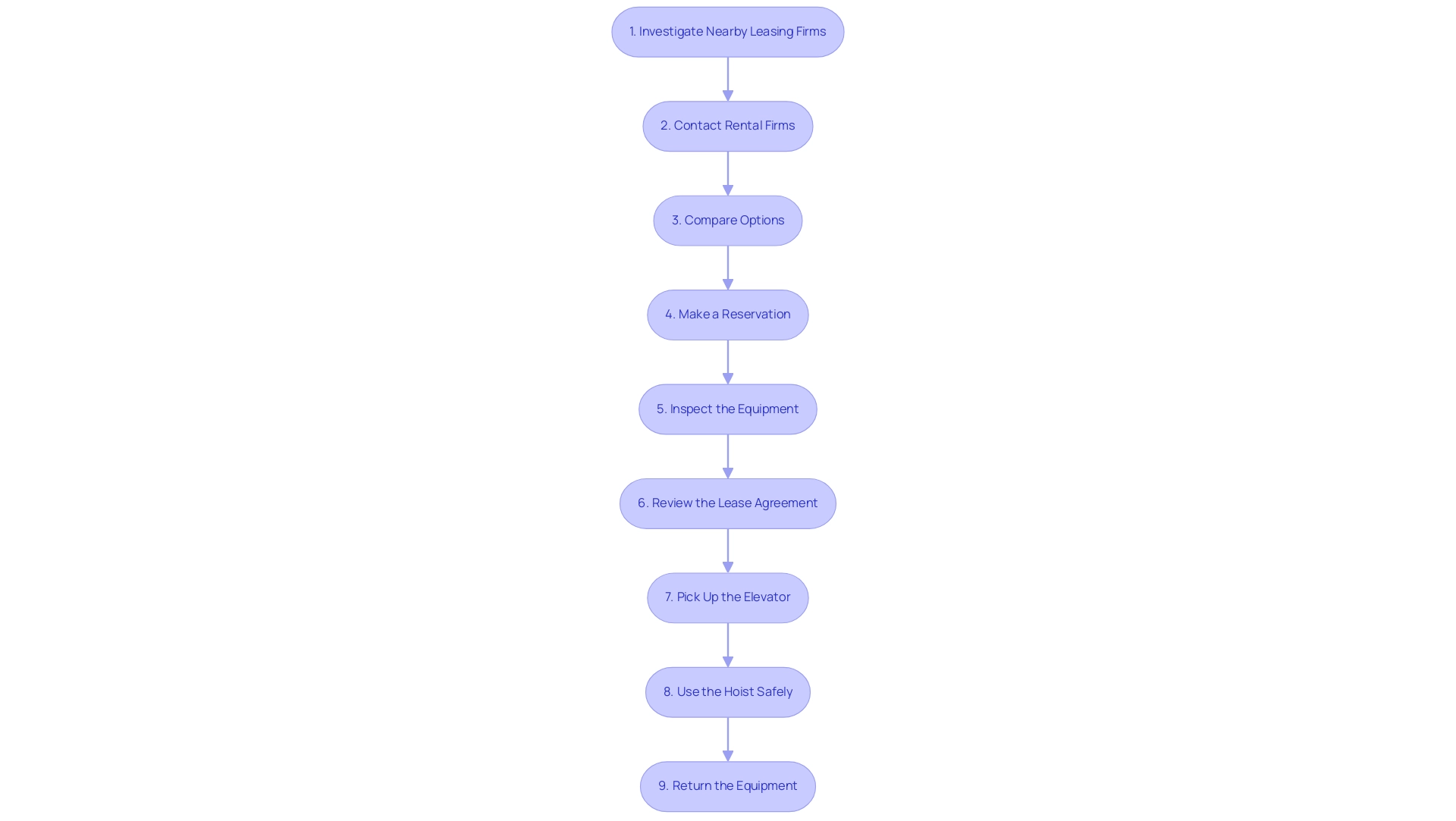 Each box represents a step in the rental process, with arrows indicating the sequence of actions to be followed.