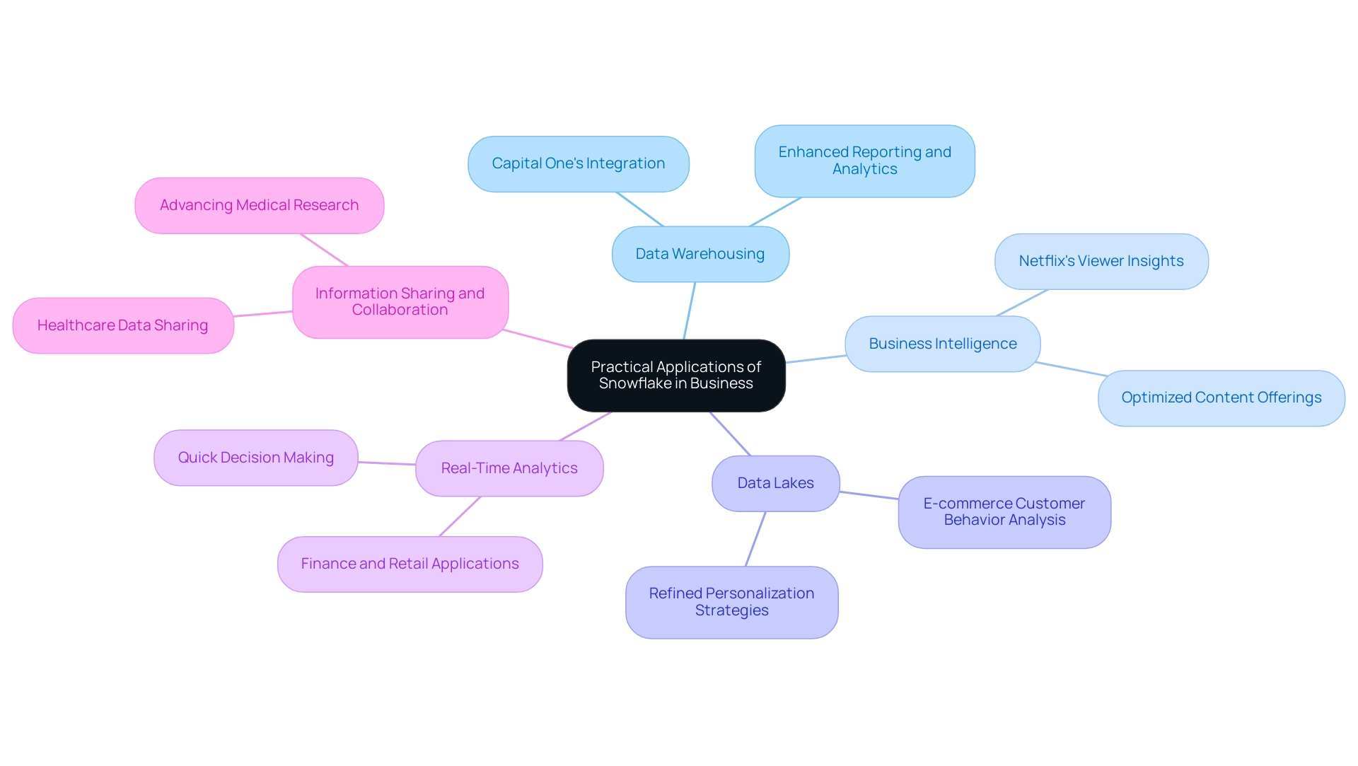 Each branch represents a specific use case for Snowflake, with examples illustrating its practical applications across various sectors.