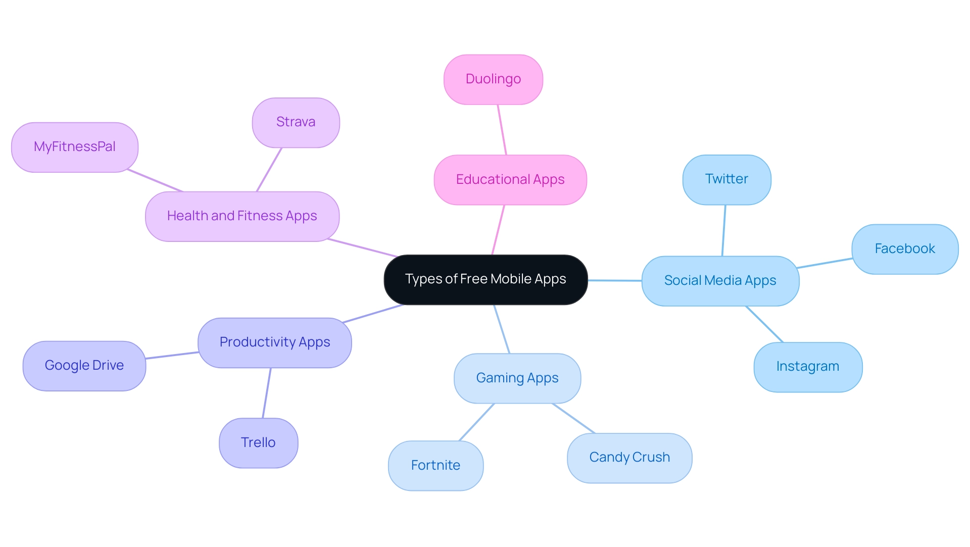 The central node represents the overall category of mobile apps, with branches showing the five key types and their respective examples.