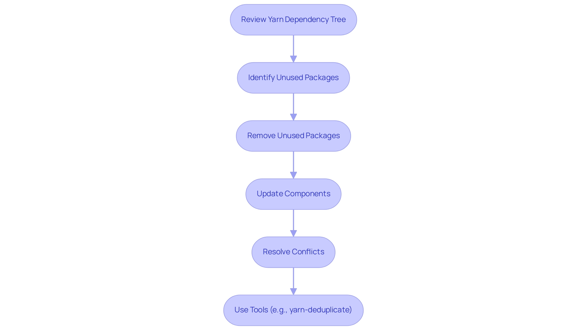 Each box represents a step in the process, with arrows indicating the flow from one action to the next. Color coding distinguishes between review steps (blue) and action steps (green).