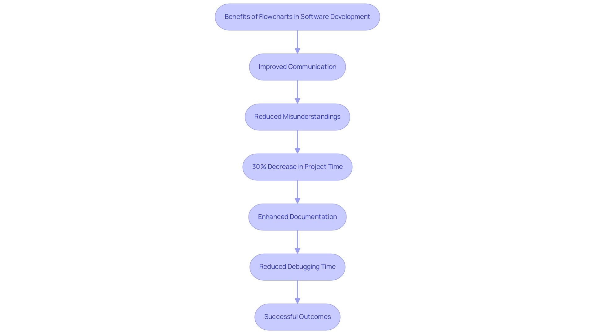 Each box represents a benefit of using flowcharts, with color coding to distinguish between communication-related and efficiency-related benefits.