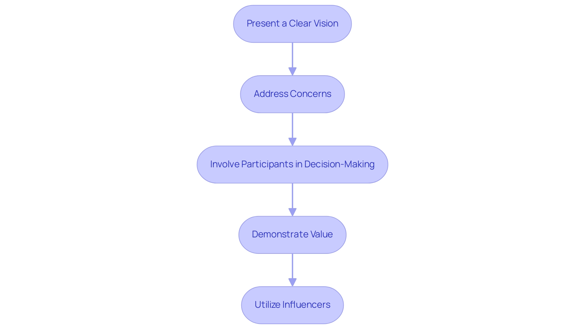 Each box represents a strategy for securing buy-in, with arrows indicating the progression and connection between the strategies.