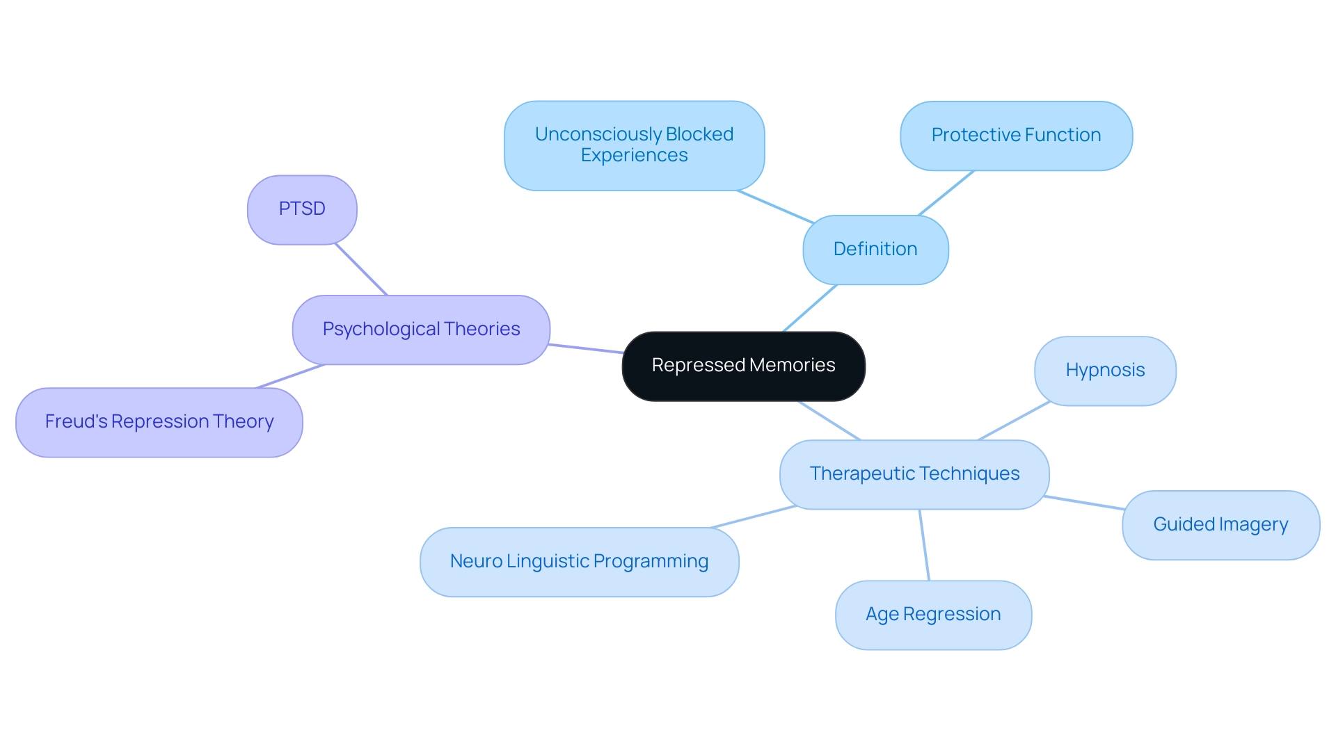 Central node represents repressed memories; branches indicate key concepts and their subcategories.