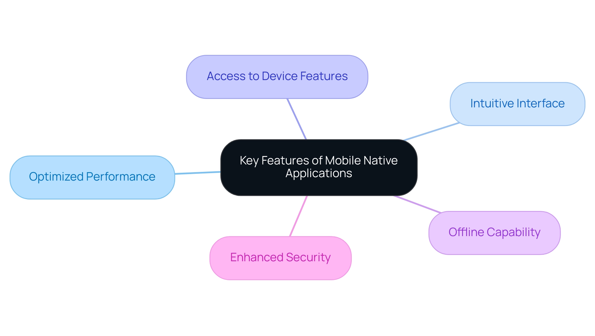 Each branch represents a key feature of mobile native applications, with distinct colors to enhance clarity and organization.