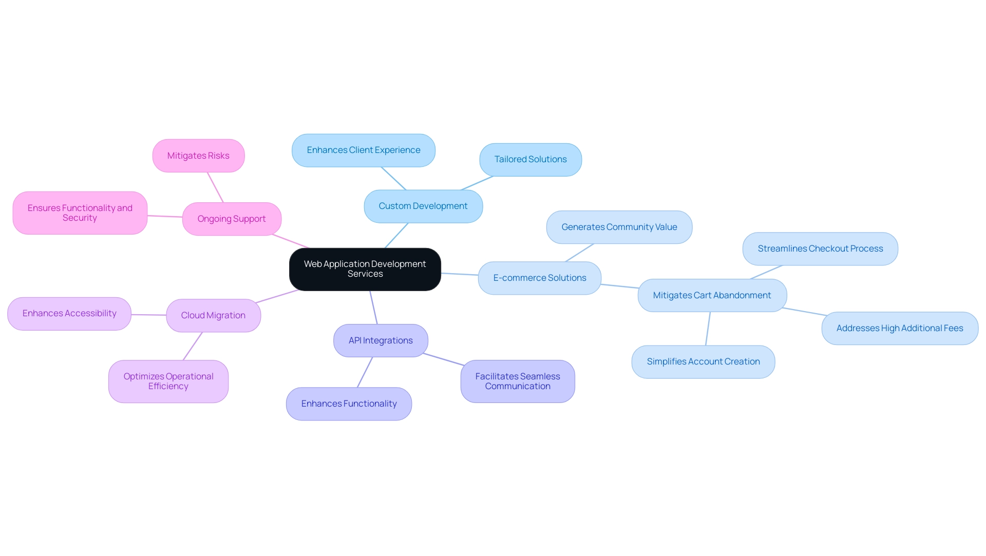 The central node represents the overall theme of web application development, with branches illustrating key services and their associated benefits.