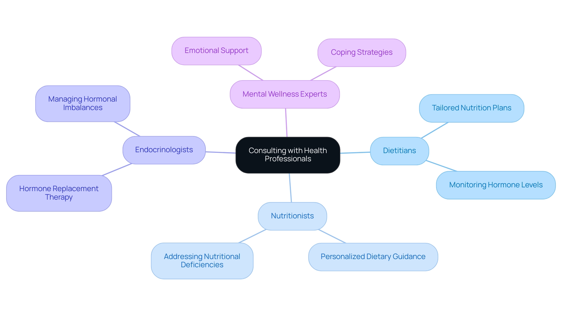 The central node represents the concept of consulting health professionals, with branches illustrating the various specialists and their specific contributions.