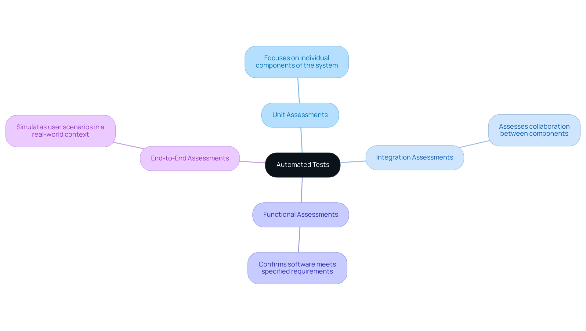 Each branch represents a type of automated test, with descriptions outlining their specific focuses.