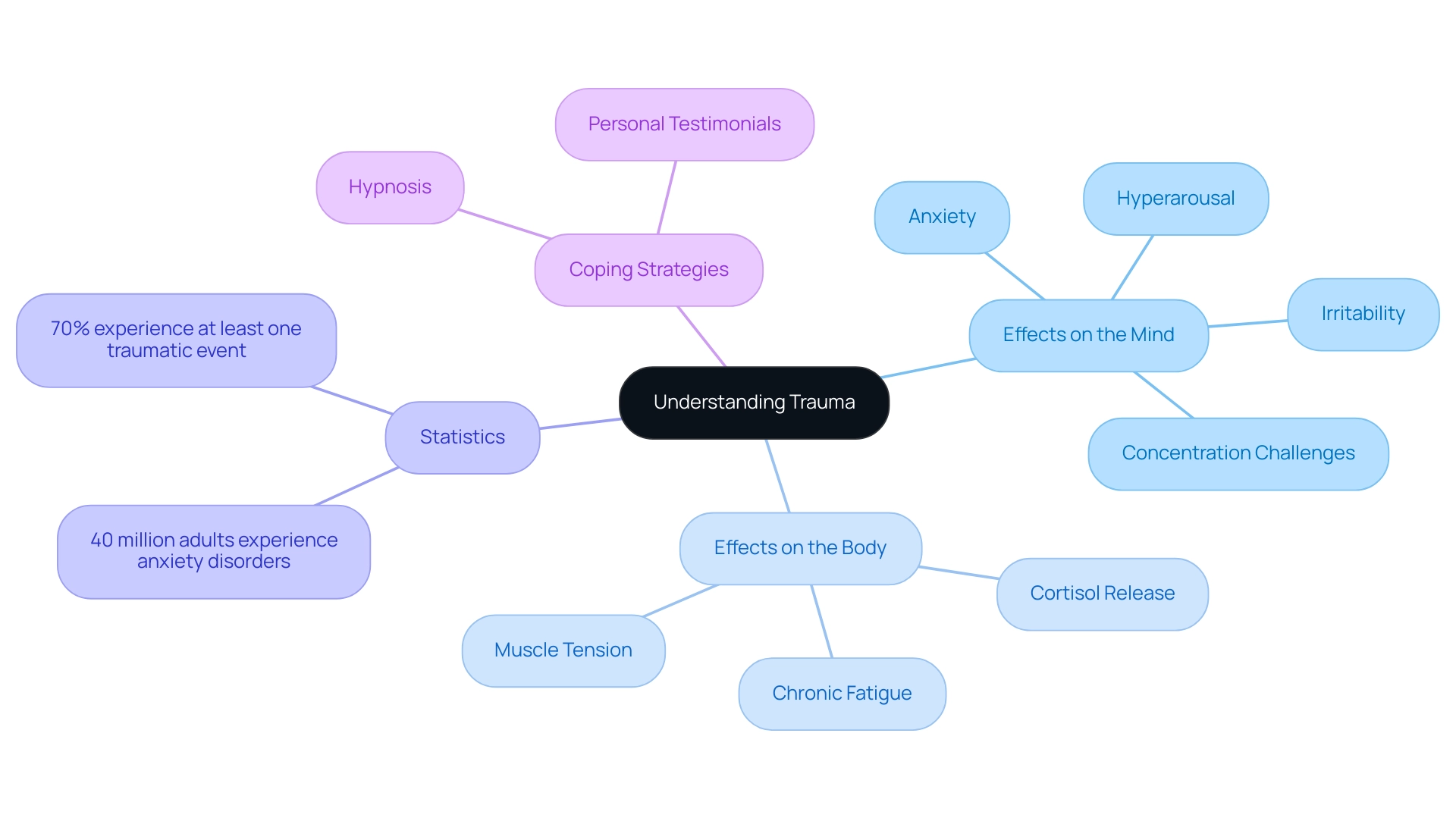 The central node represents trauma understanding, with branches depicting effects on the mind, body, key statistics, and coping strategies, each color-coded for clarity.