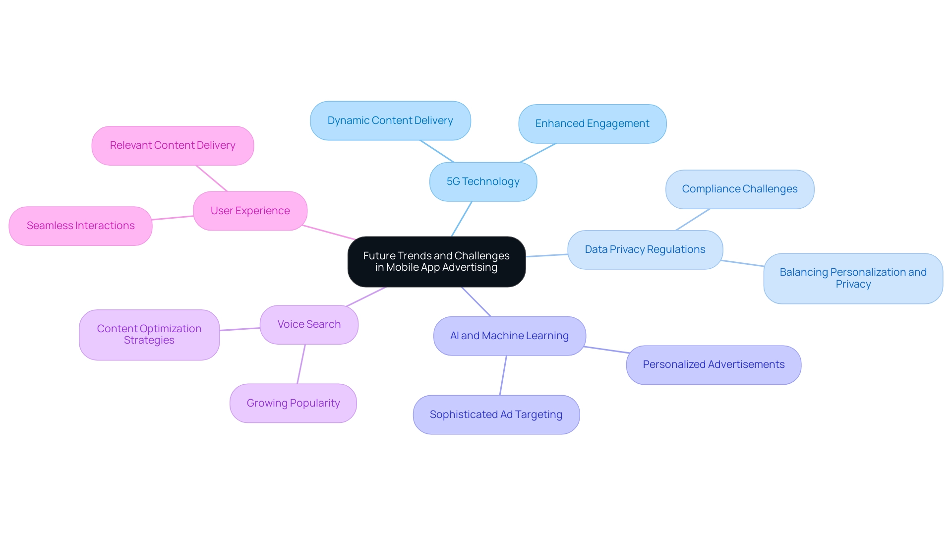 The central node represents the overall topic, with branches indicating key trends and challenges, each uniquely colored for clarity.