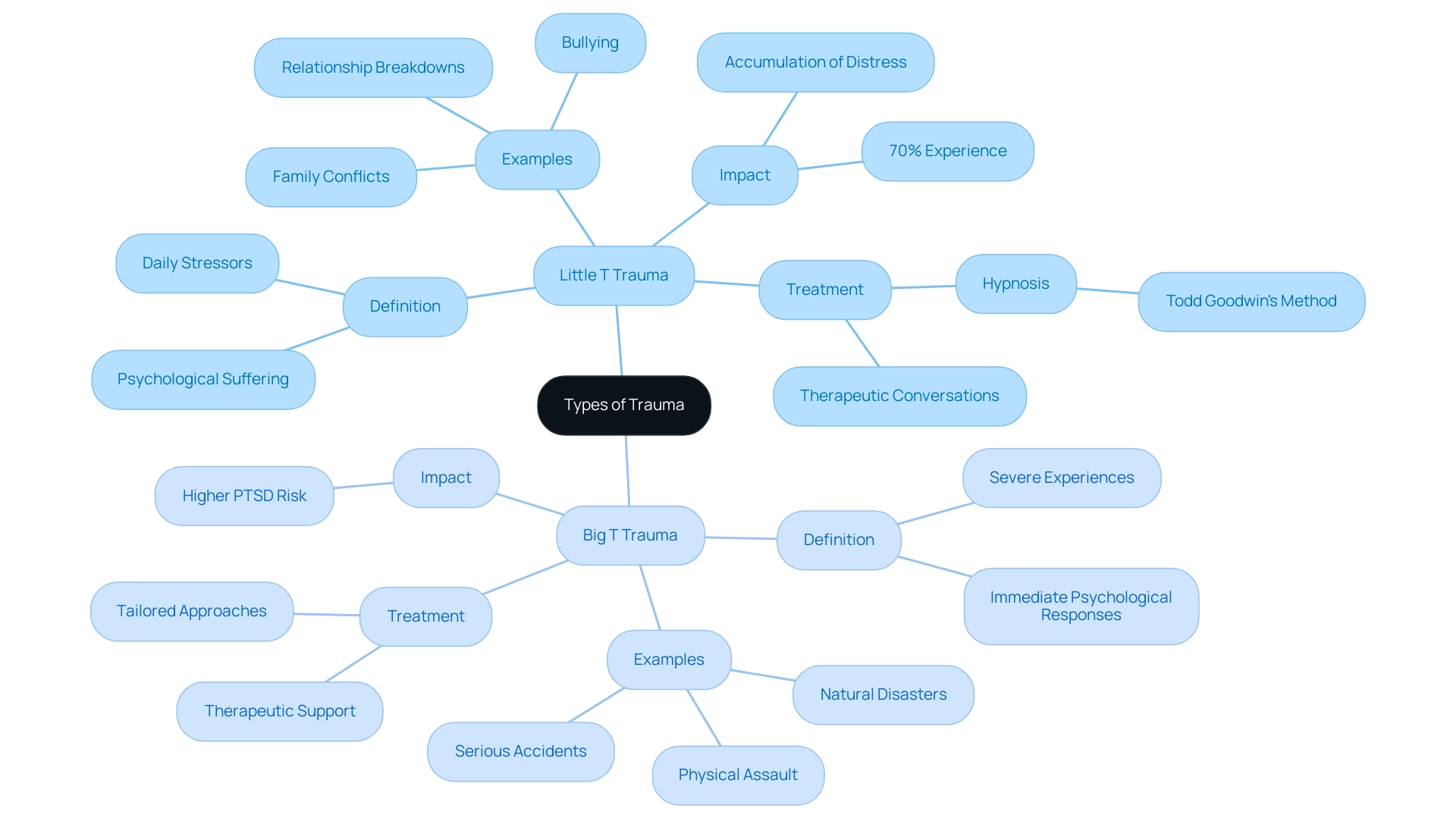 The central node represents trauma types, with branches indicating Little T and Big T trauma, and sub-branches detailing examples, impacts, and treatments.