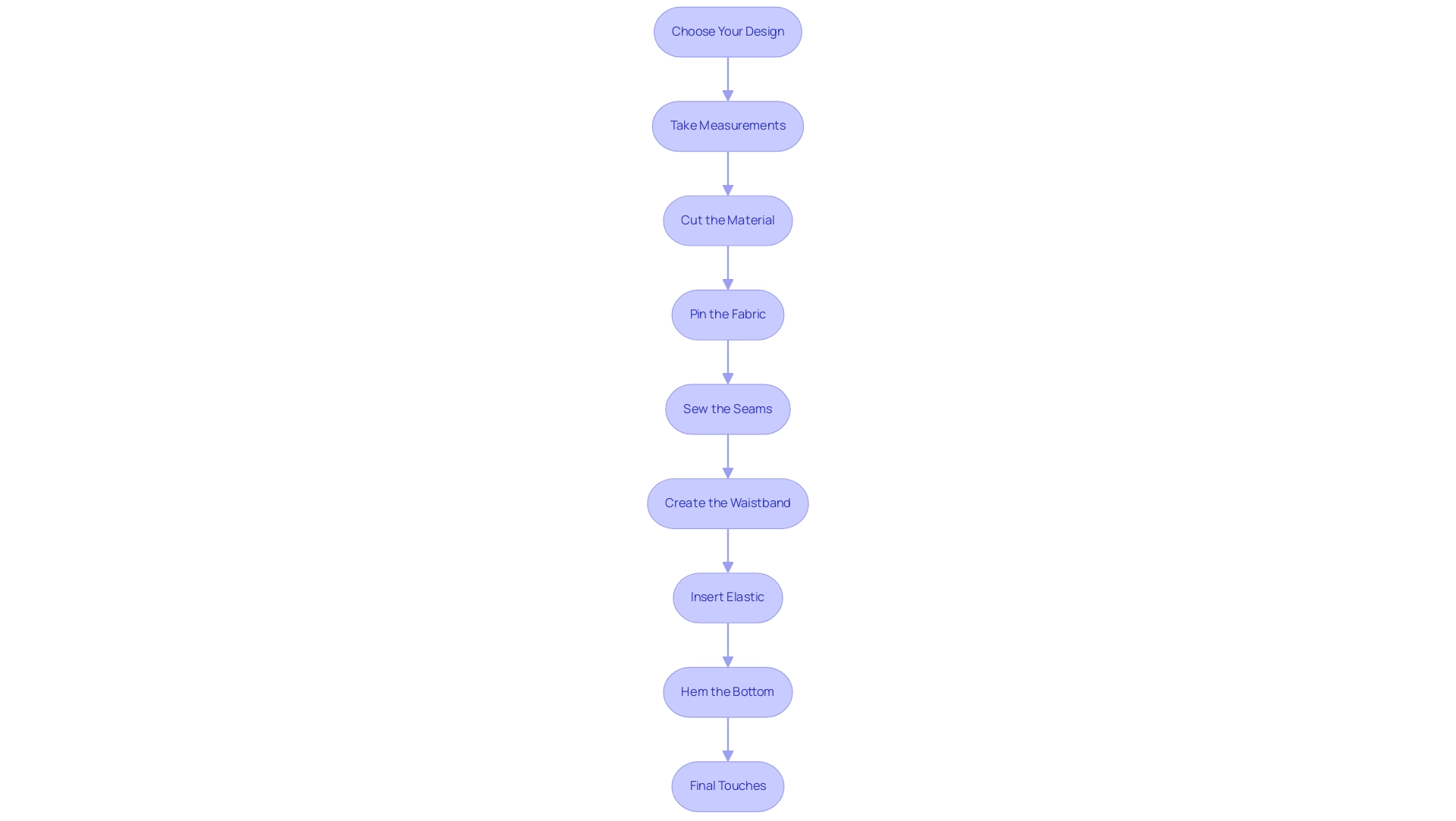 Each box represents a step in the sewing process, and the arrows indicate the sequential flow from one step to the next.