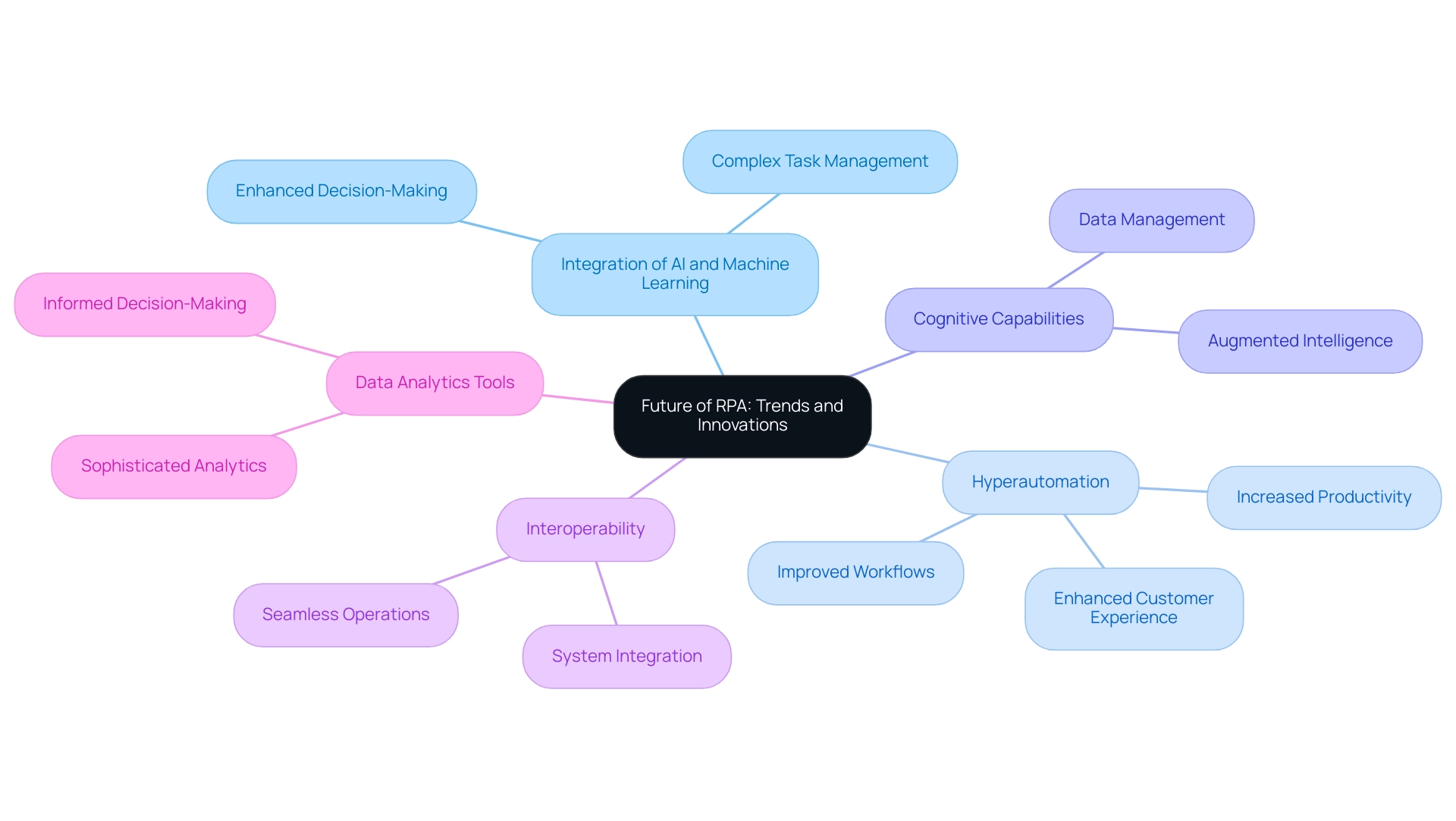 Each branch represents a key trend or innovation in RPA, while sub-branches detail specific implications or components related to those trends.