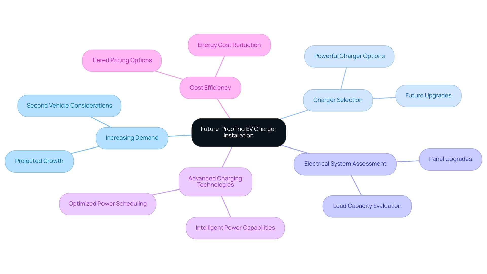 The central node represents the concept of future-proofing, with main branches highlighting key considerations and their sub-elements.