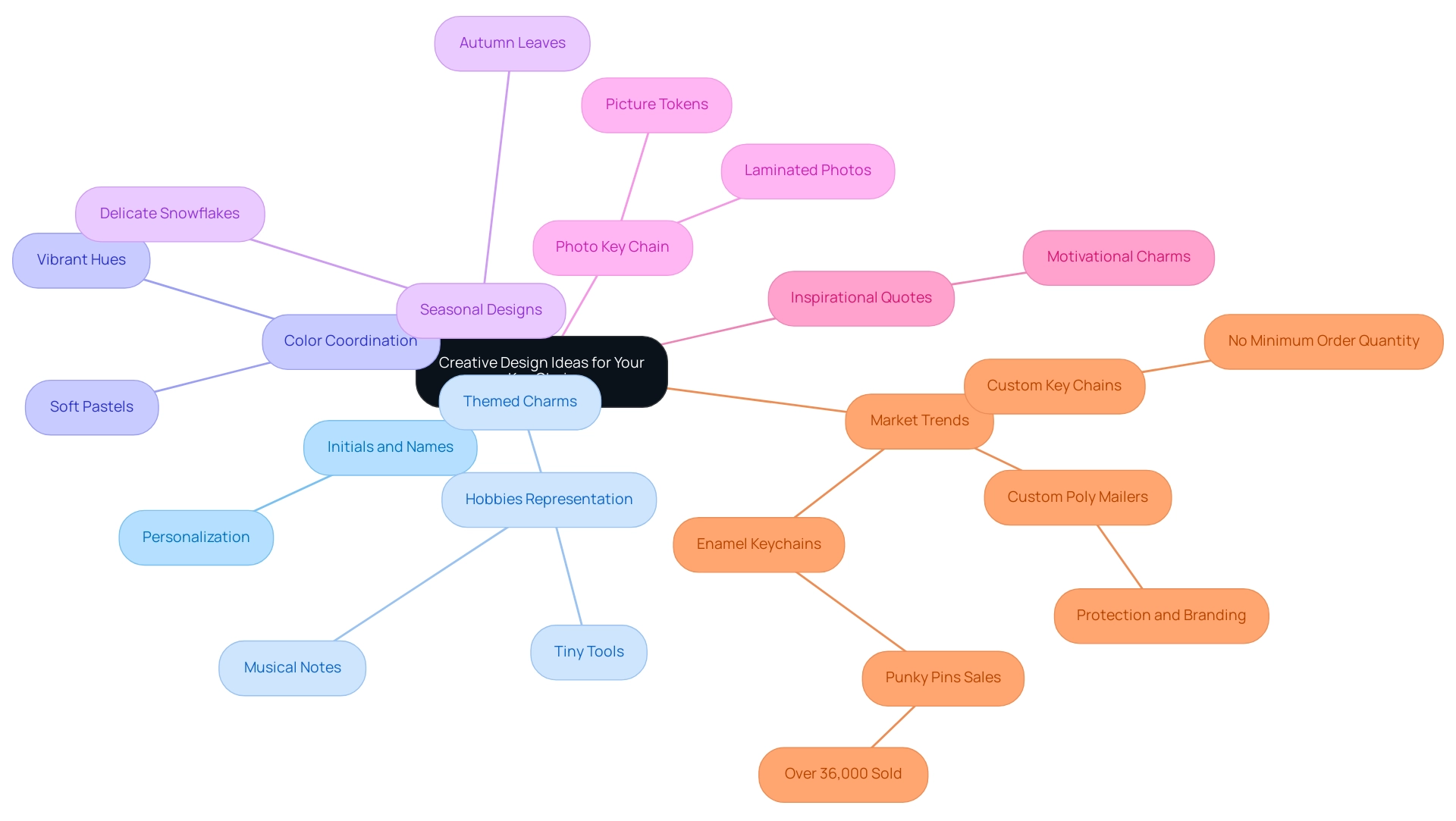 Each branch represents a different design idea for key chains, with colors differentiating each theme.