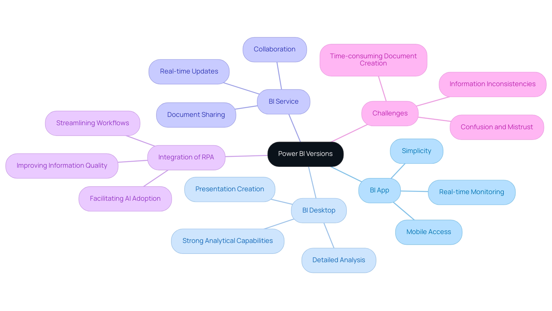 Central node represents Power BI Versions, with branches indicating individual tools and their distinct functionalities.