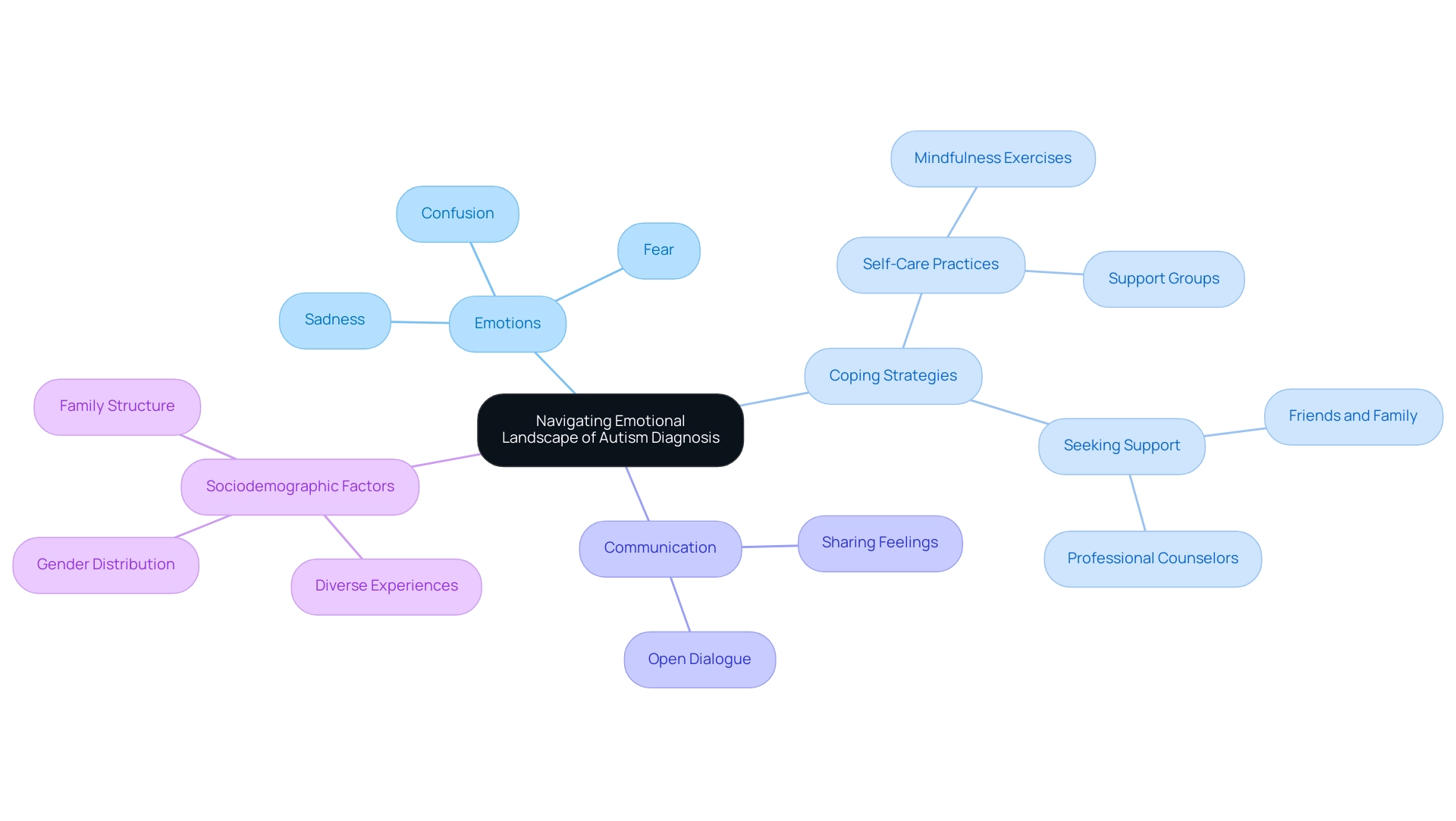 Central node represents the journey of caregivers, with branches illustrating emotions, coping strategies, and communication, each color-coded for clarity.