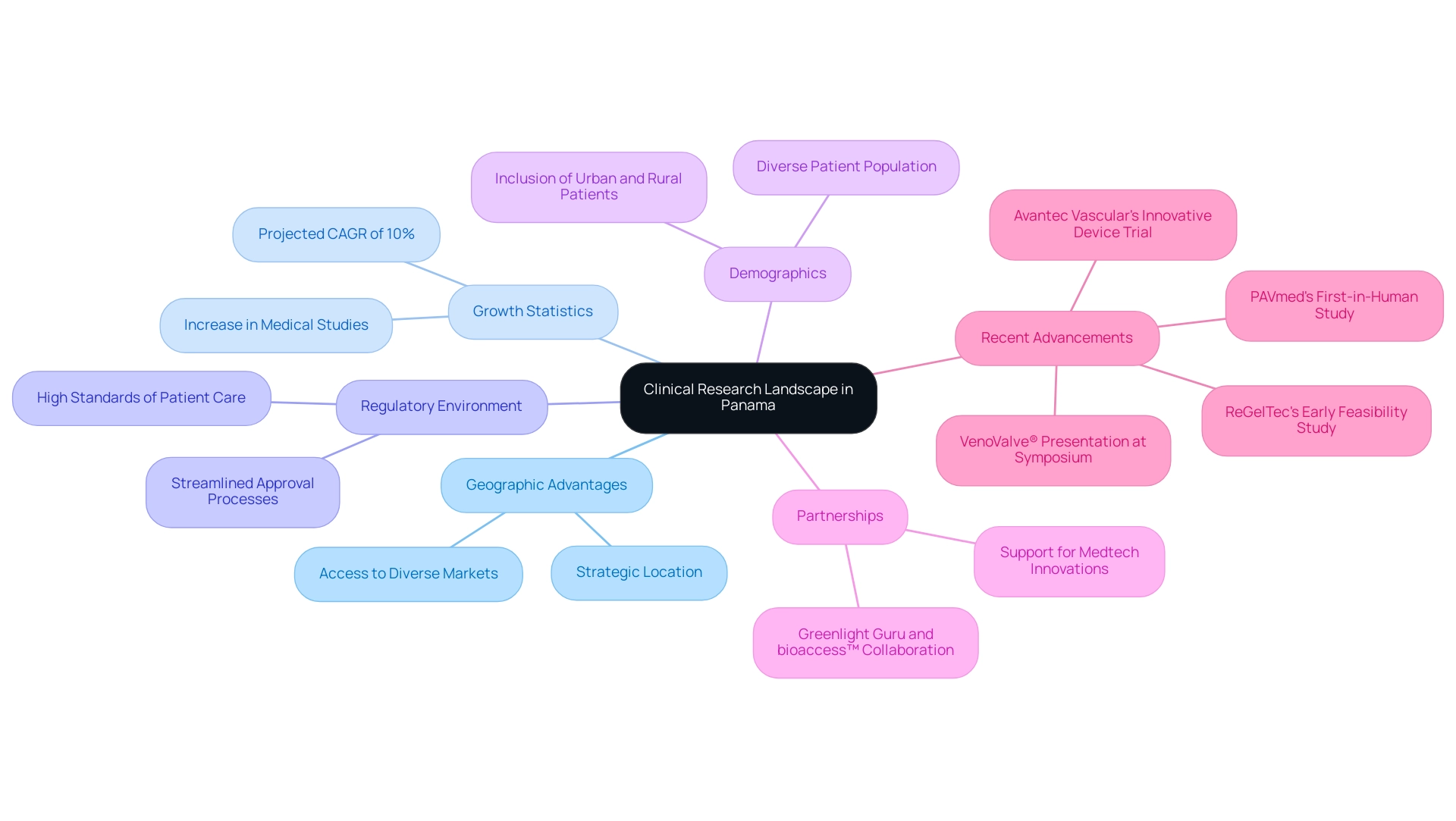 Central node represents the overall landscape; primary branches represent major influencing factors; sub-branches provide detailed examples and statistics.