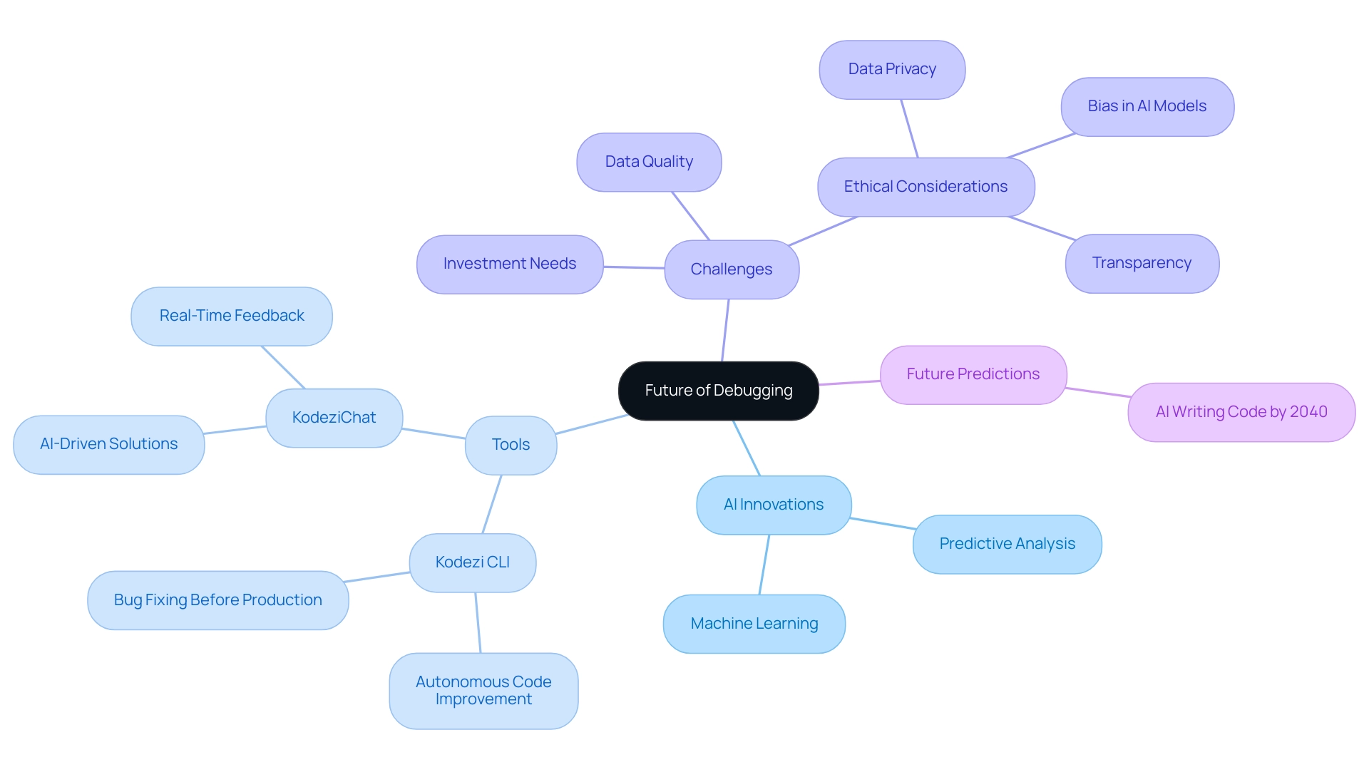 Central node represents the overall topic, main branches denote key areas of focus, and sub-branches provide specific details related to each area.