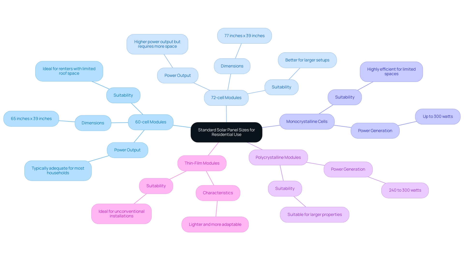 Central node represents the topic; branches show different module types and their characteristics. Color coding distinguishes between types of modules.