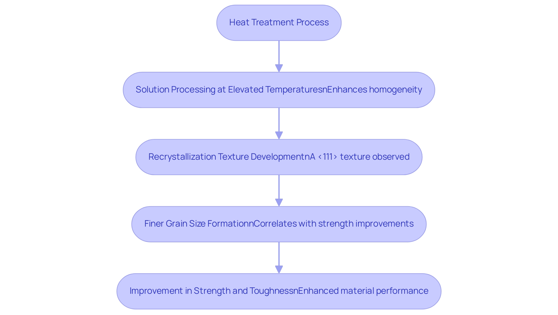 Each box represents a stage in the heat treatment process, with arrows showing the flow of effects leading to changes in microstructure and mechanical properties.