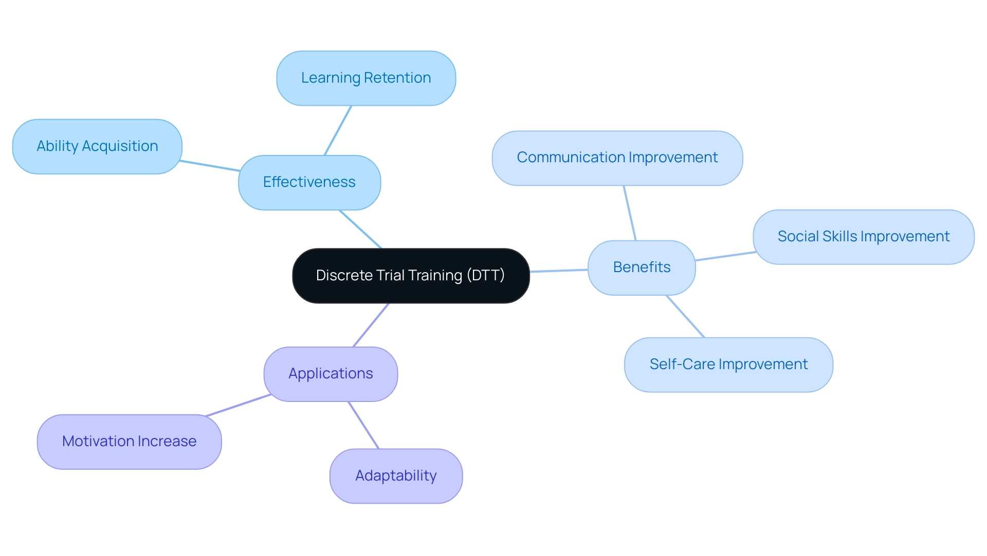 The central node represents DTT, with branches detailing its effectiveness, benefits, and applications in skill development.