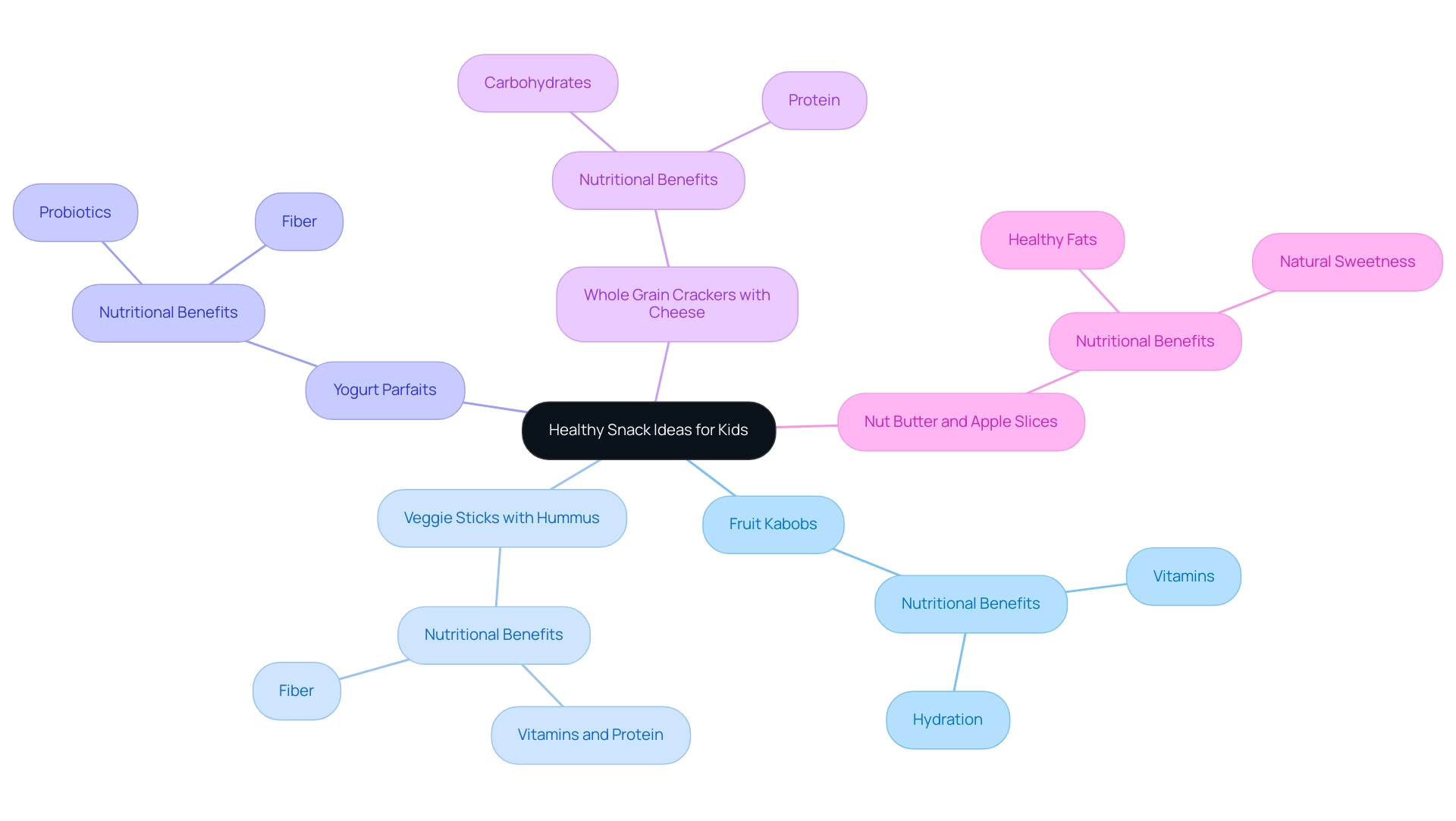 Each branch represents a snack idea, with sub-branches providing nutritional benefits, and icons visually representing each snack.