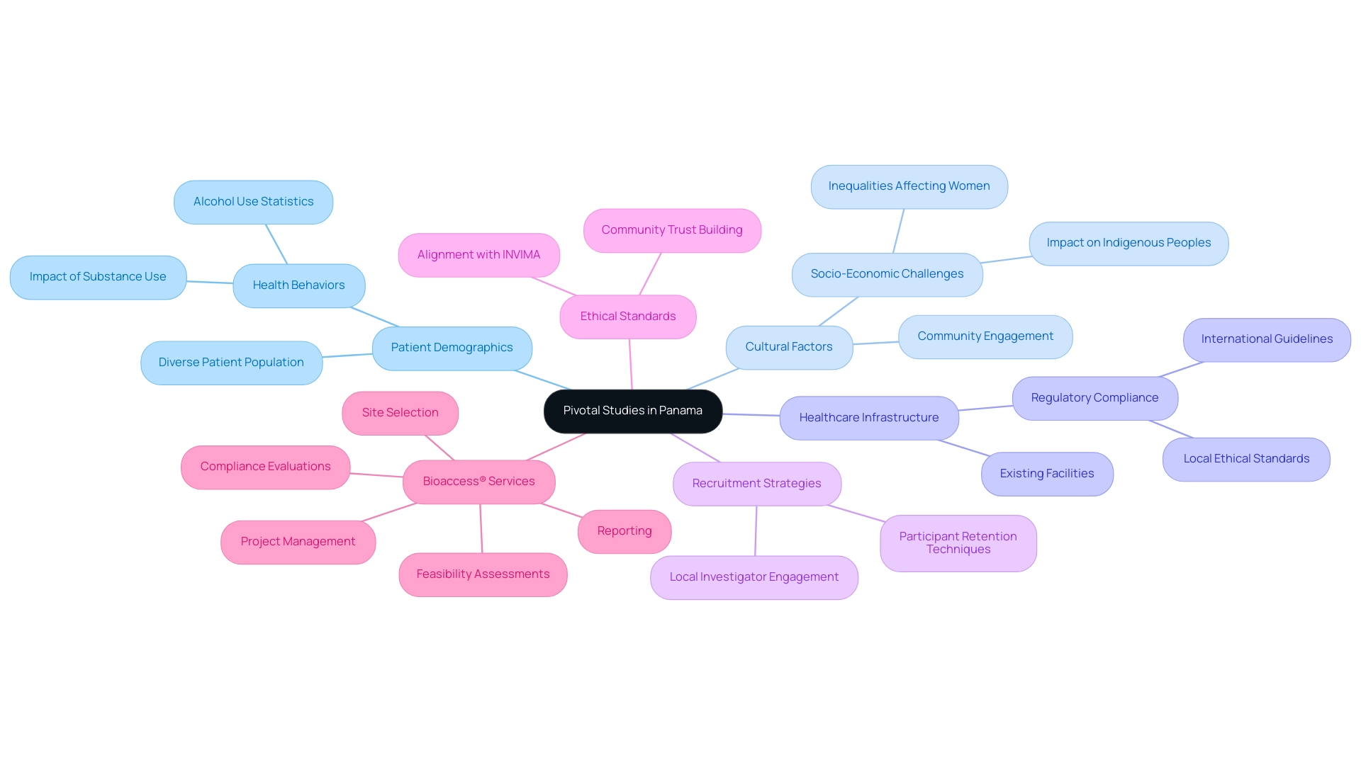 Each branch represents a key area of consideration, with sub-branches detailing specific elements relevant to conducting pivotal studies.