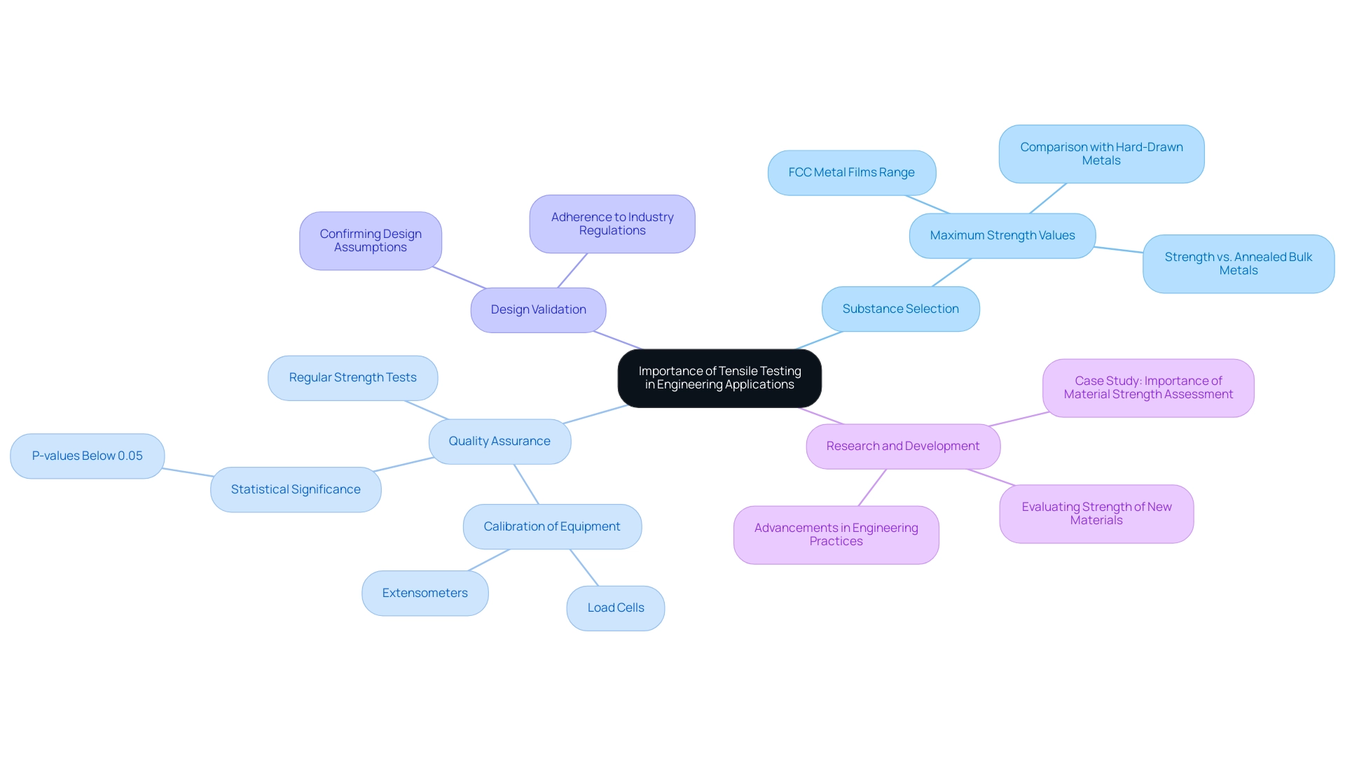 The central node represents the overall importance of tensile testing, with branches showing key areas of impact in engineering applications.